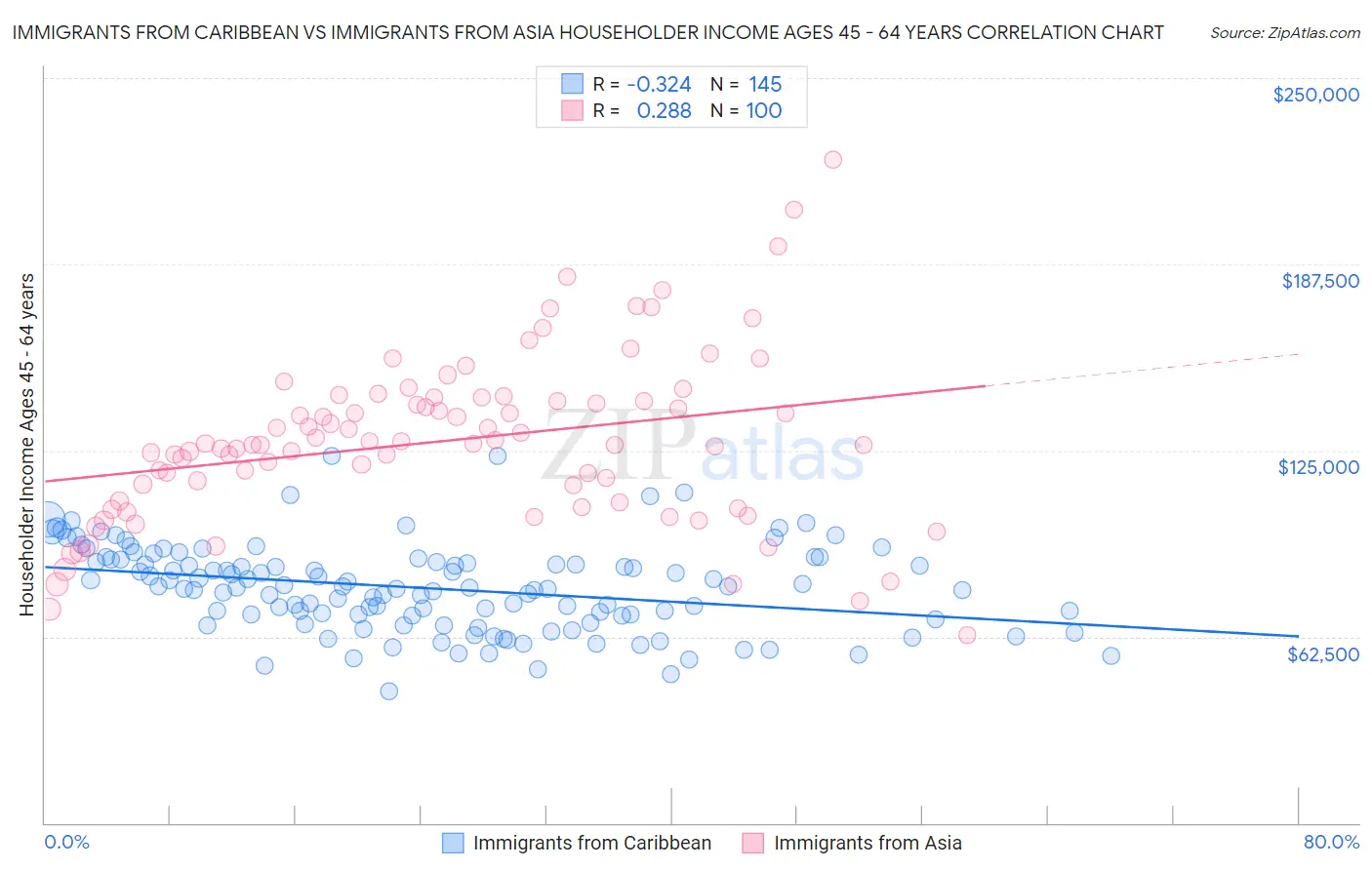 Immigrants from Caribbean vs Immigrants from Asia Householder Income Ages 45 - 64 years