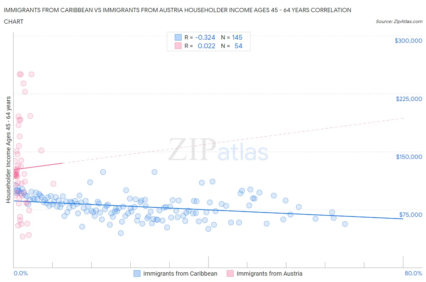 Immigrants from Caribbean vs Immigrants from Austria Householder Income Ages 45 - 64 years