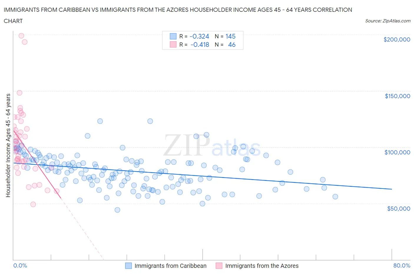 Immigrants from Caribbean vs Immigrants from the Azores Householder Income Ages 45 - 64 years