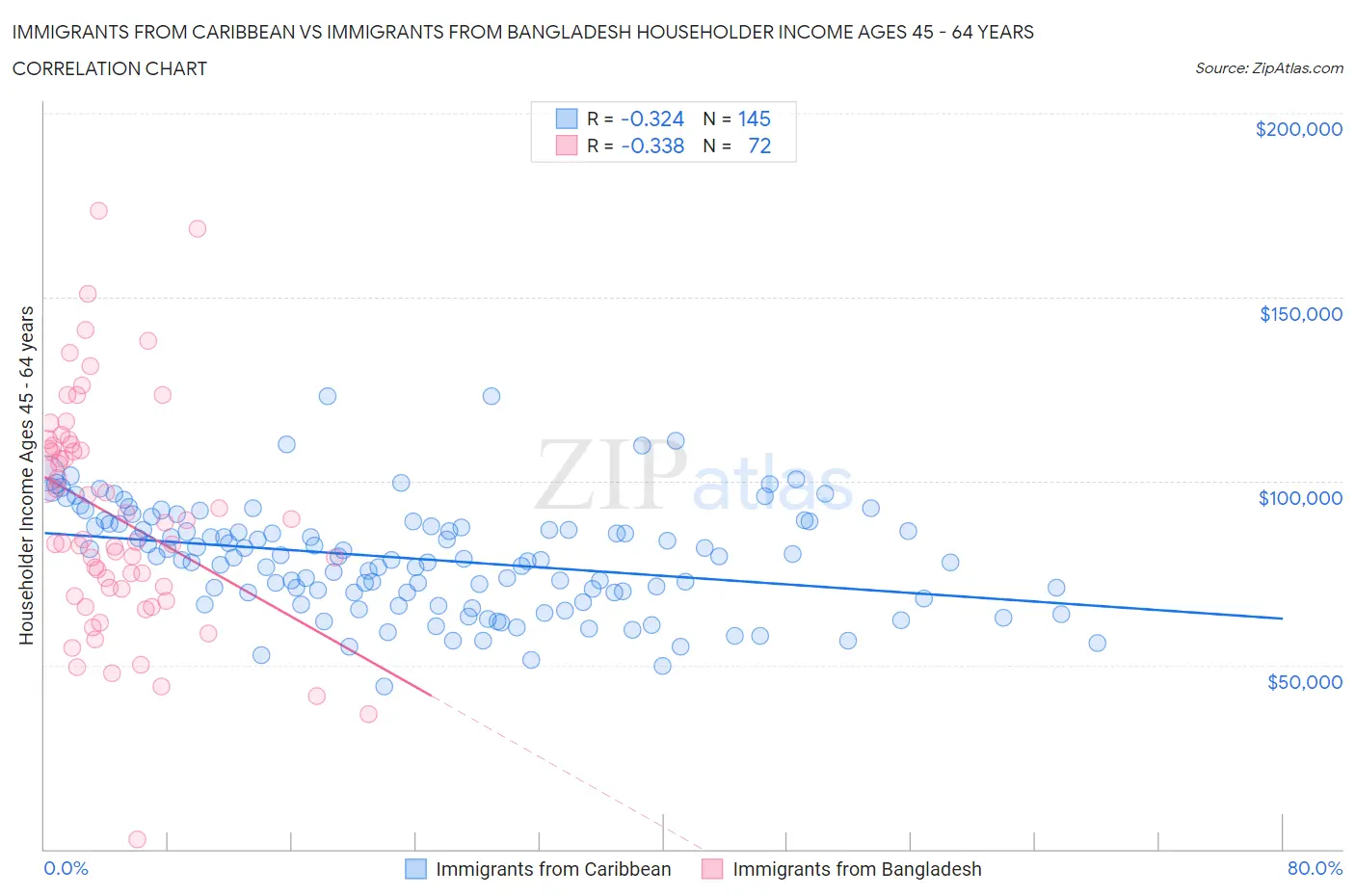 Immigrants from Caribbean vs Immigrants from Bangladesh Householder Income Ages 45 - 64 years