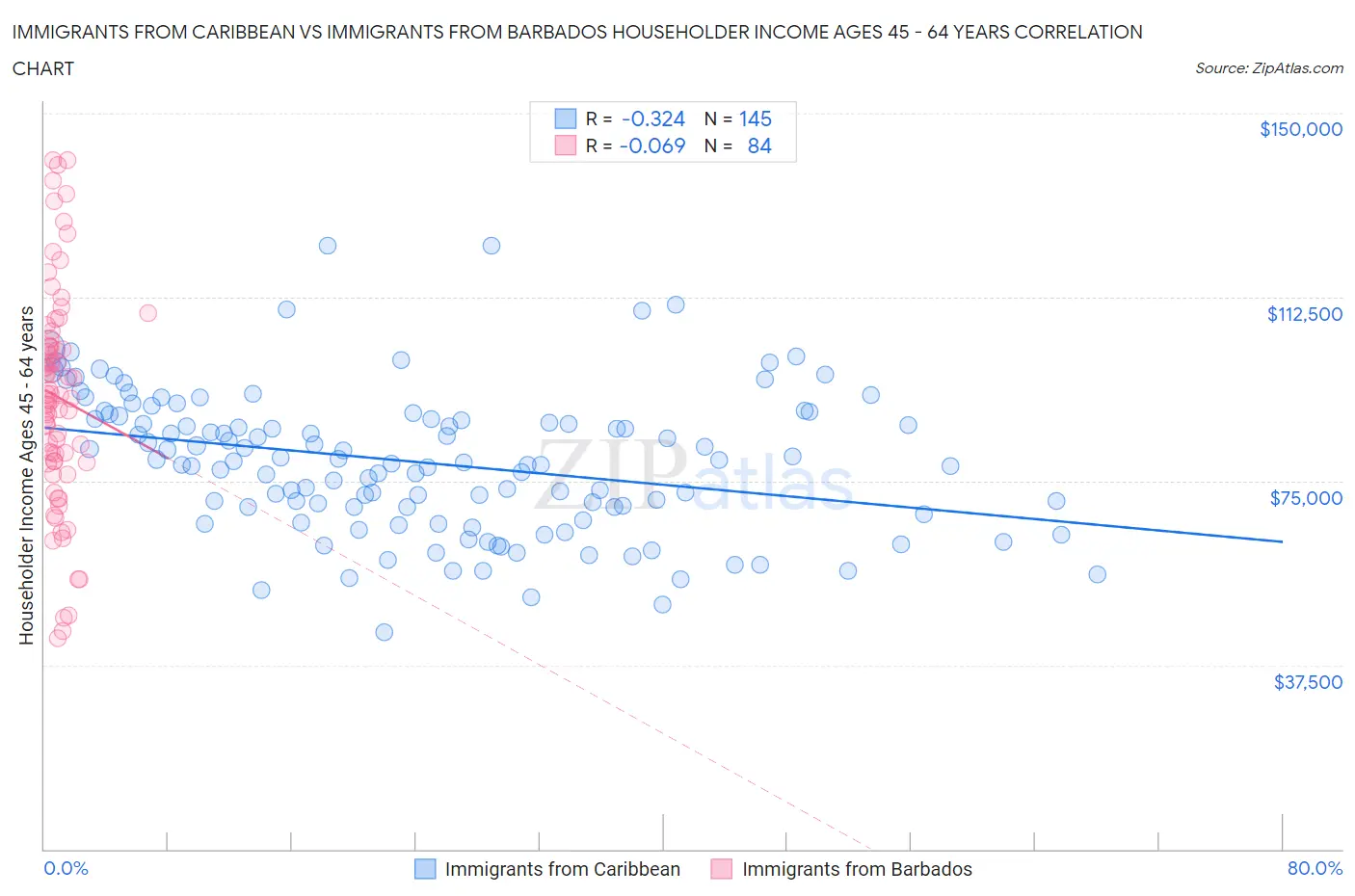 Immigrants from Caribbean vs Immigrants from Barbados Householder Income Ages 45 - 64 years