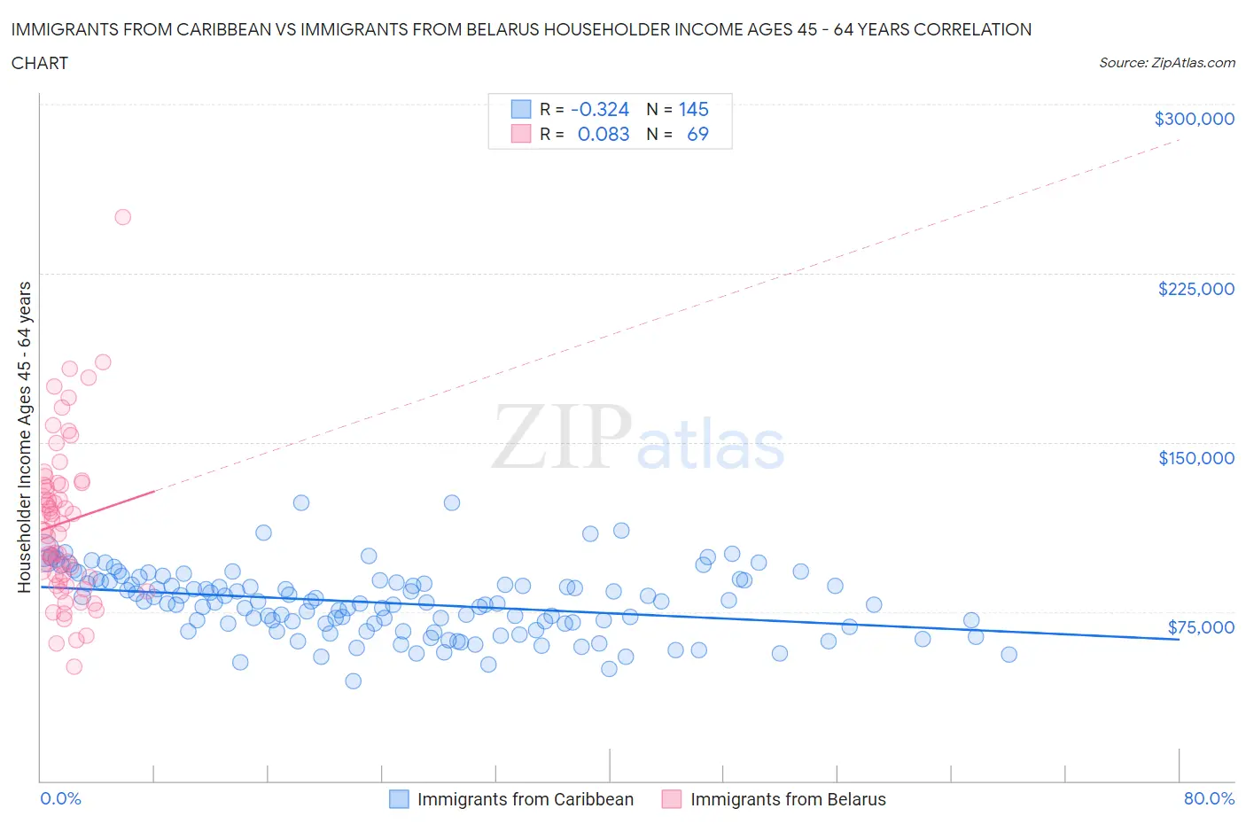 Immigrants from Caribbean vs Immigrants from Belarus Householder Income Ages 45 - 64 years