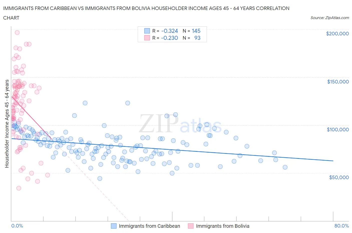 Immigrants from Caribbean vs Immigrants from Bolivia Householder Income Ages 45 - 64 years