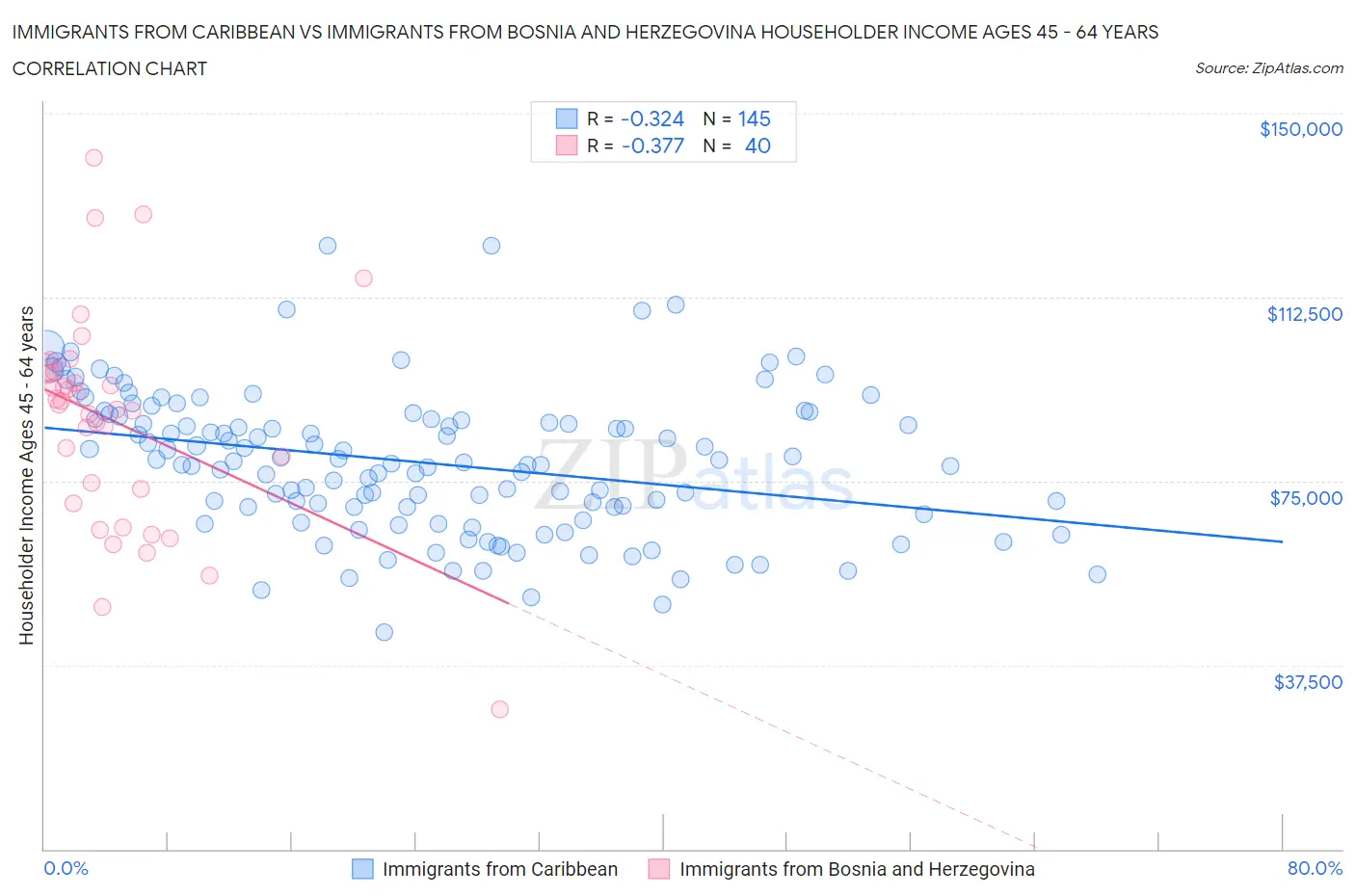 Immigrants from Caribbean vs Immigrants from Bosnia and Herzegovina Householder Income Ages 45 - 64 years