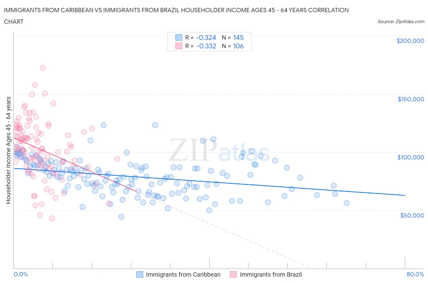 Immigrants from Caribbean vs Immigrants from Brazil Householder Income Ages 45 - 64 years
