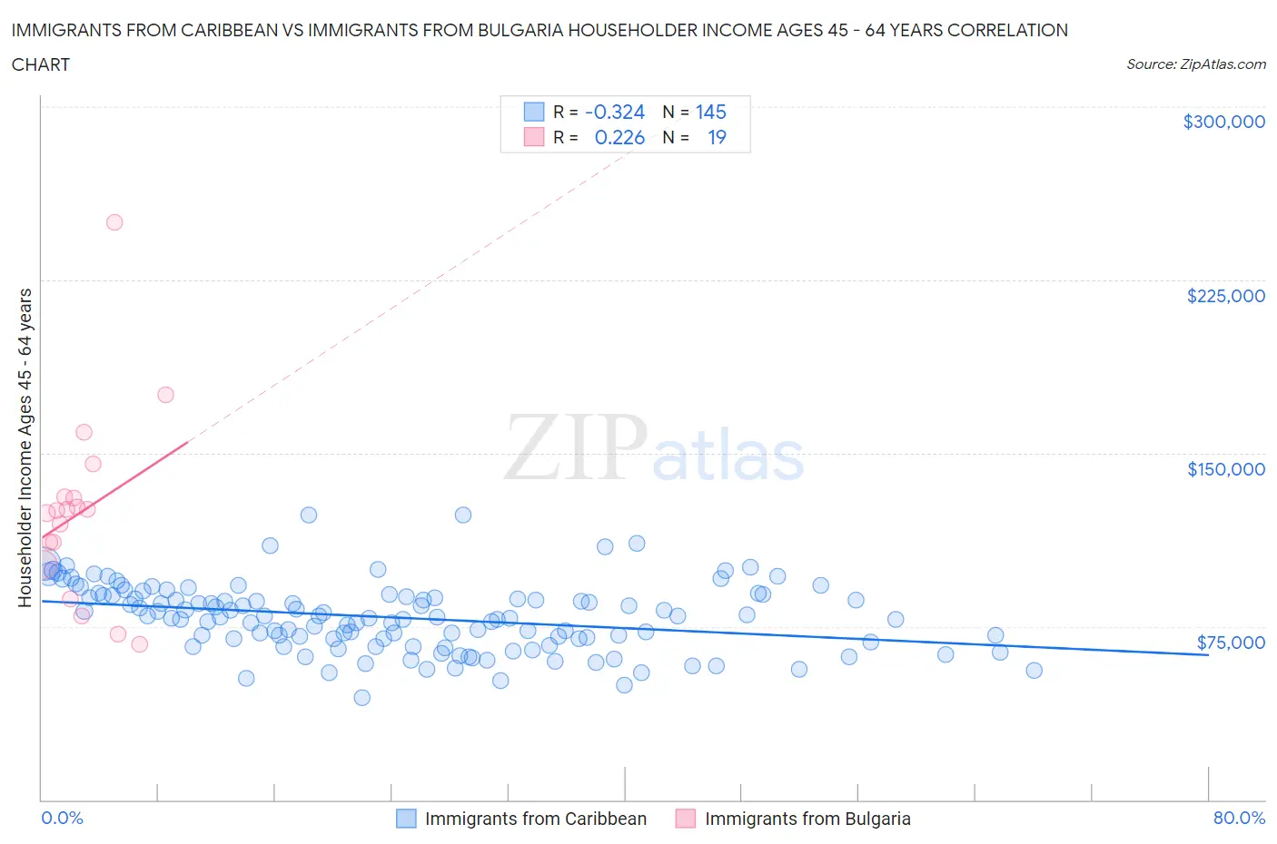 Immigrants from Caribbean vs Immigrants from Bulgaria Householder Income Ages 45 - 64 years