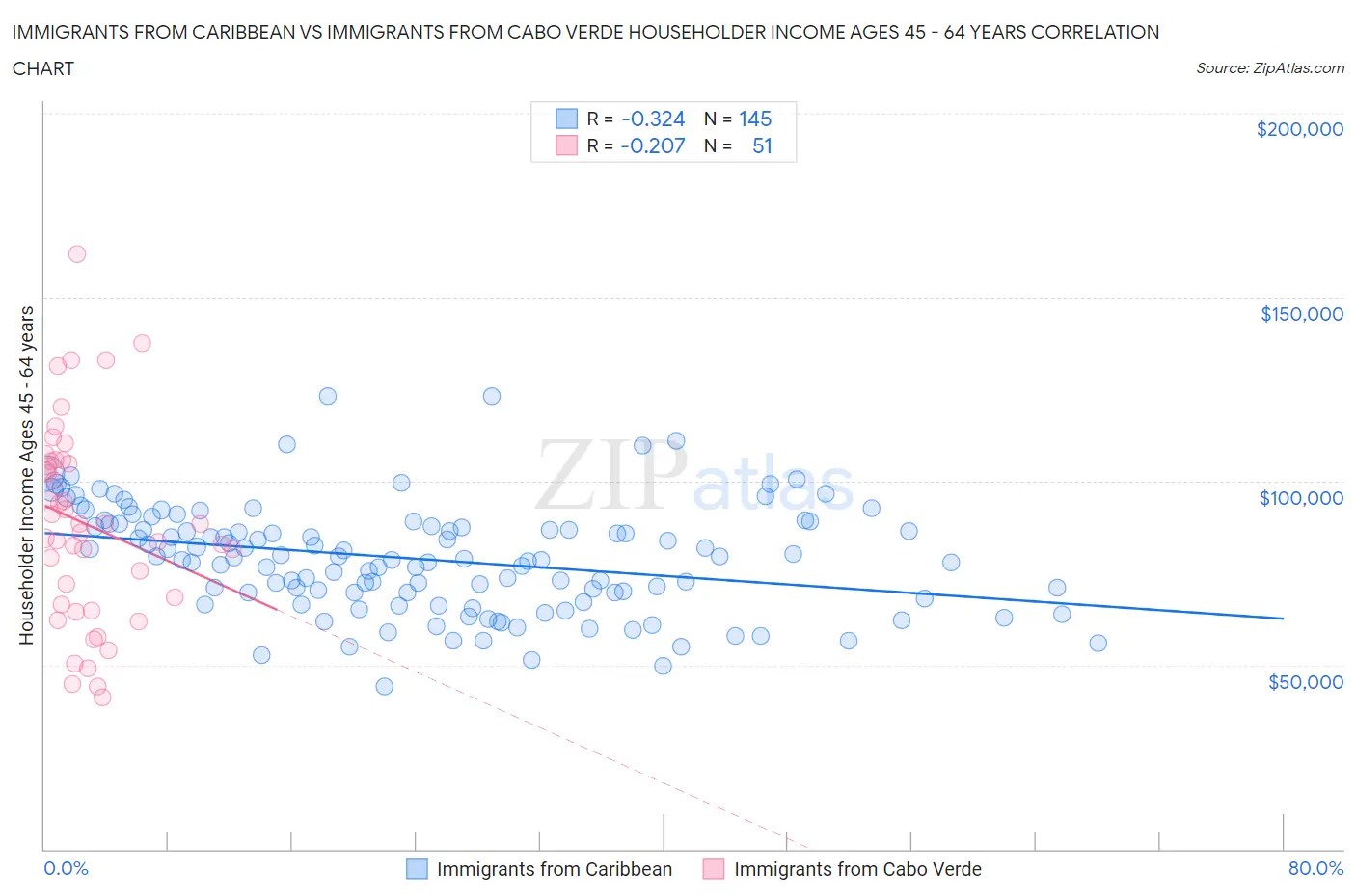 Immigrants from Caribbean vs Immigrants from Cabo Verde Householder Income Ages 45 - 64 years