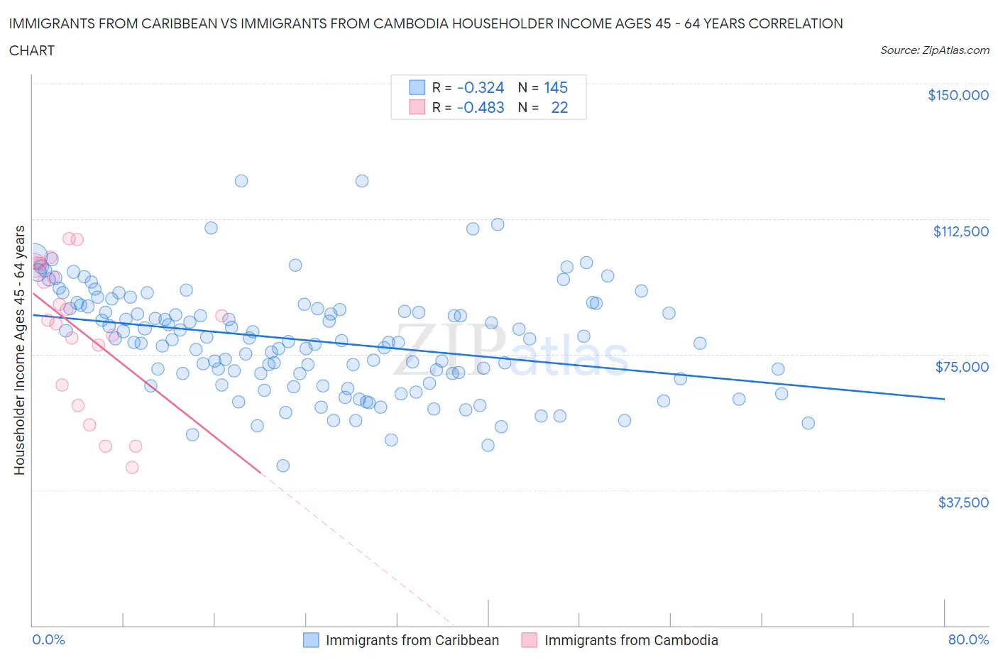 Immigrants from Caribbean vs Immigrants from Cambodia Householder Income Ages 45 - 64 years