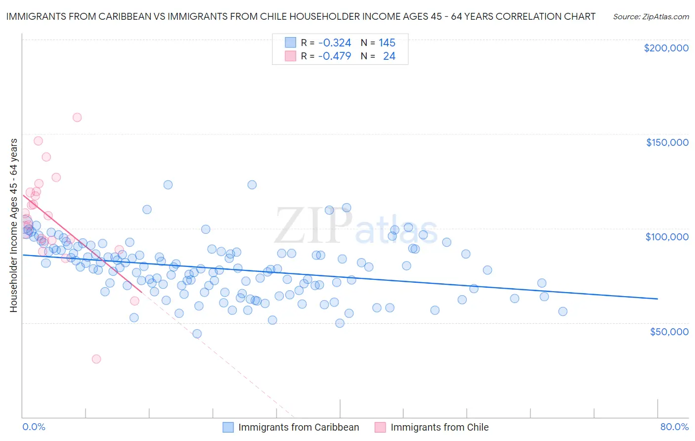 Immigrants from Caribbean vs Immigrants from Chile Householder Income Ages 45 - 64 years