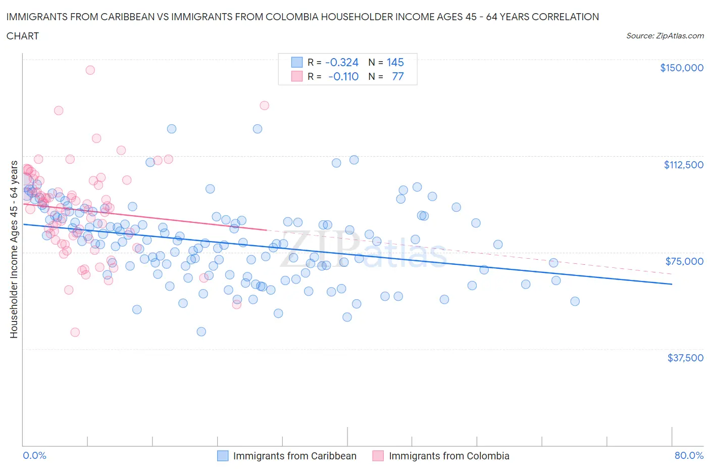 Immigrants from Caribbean vs Immigrants from Colombia Householder Income Ages 45 - 64 years