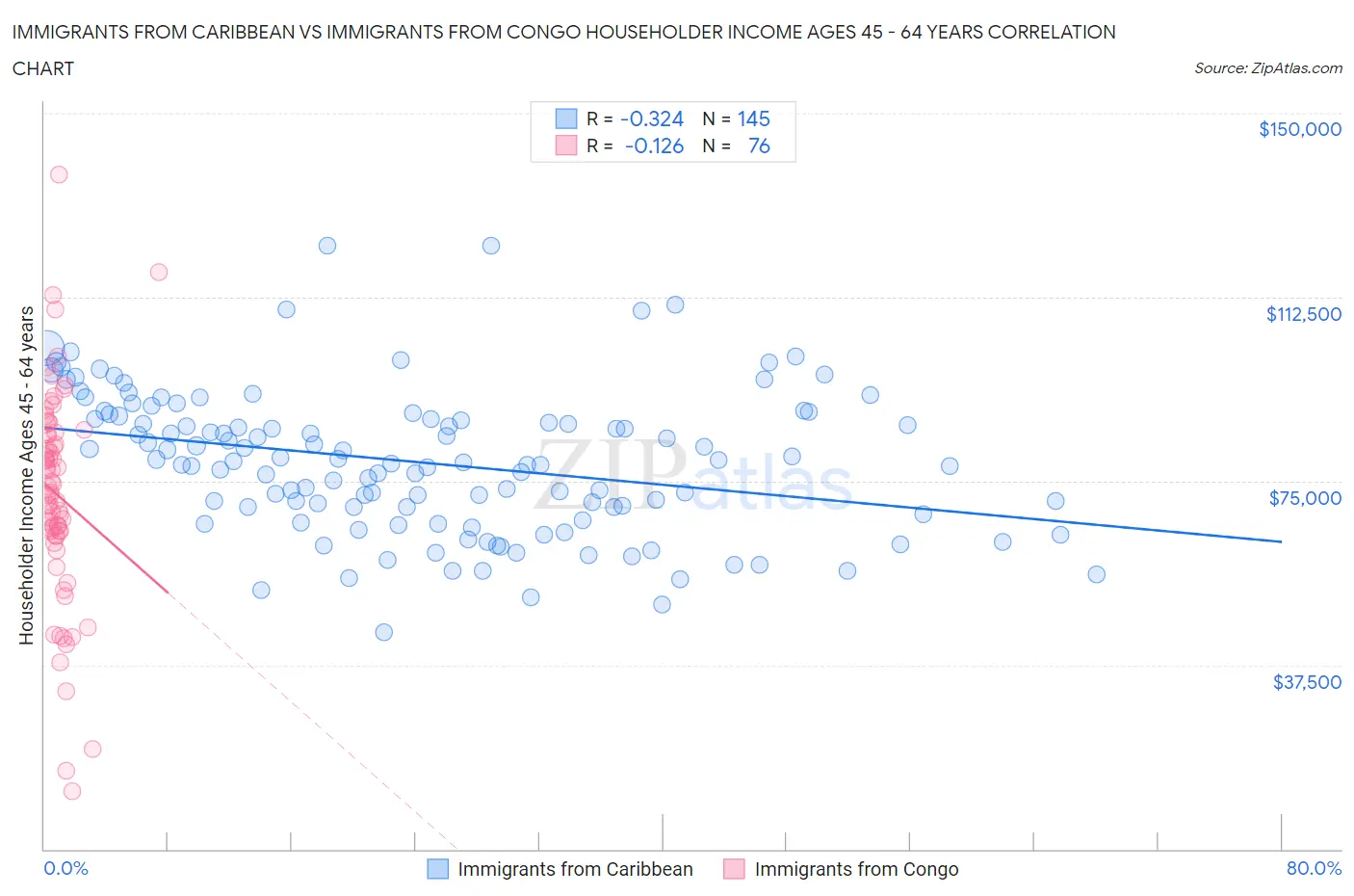 Immigrants from Caribbean vs Immigrants from Congo Householder Income Ages 45 - 64 years
