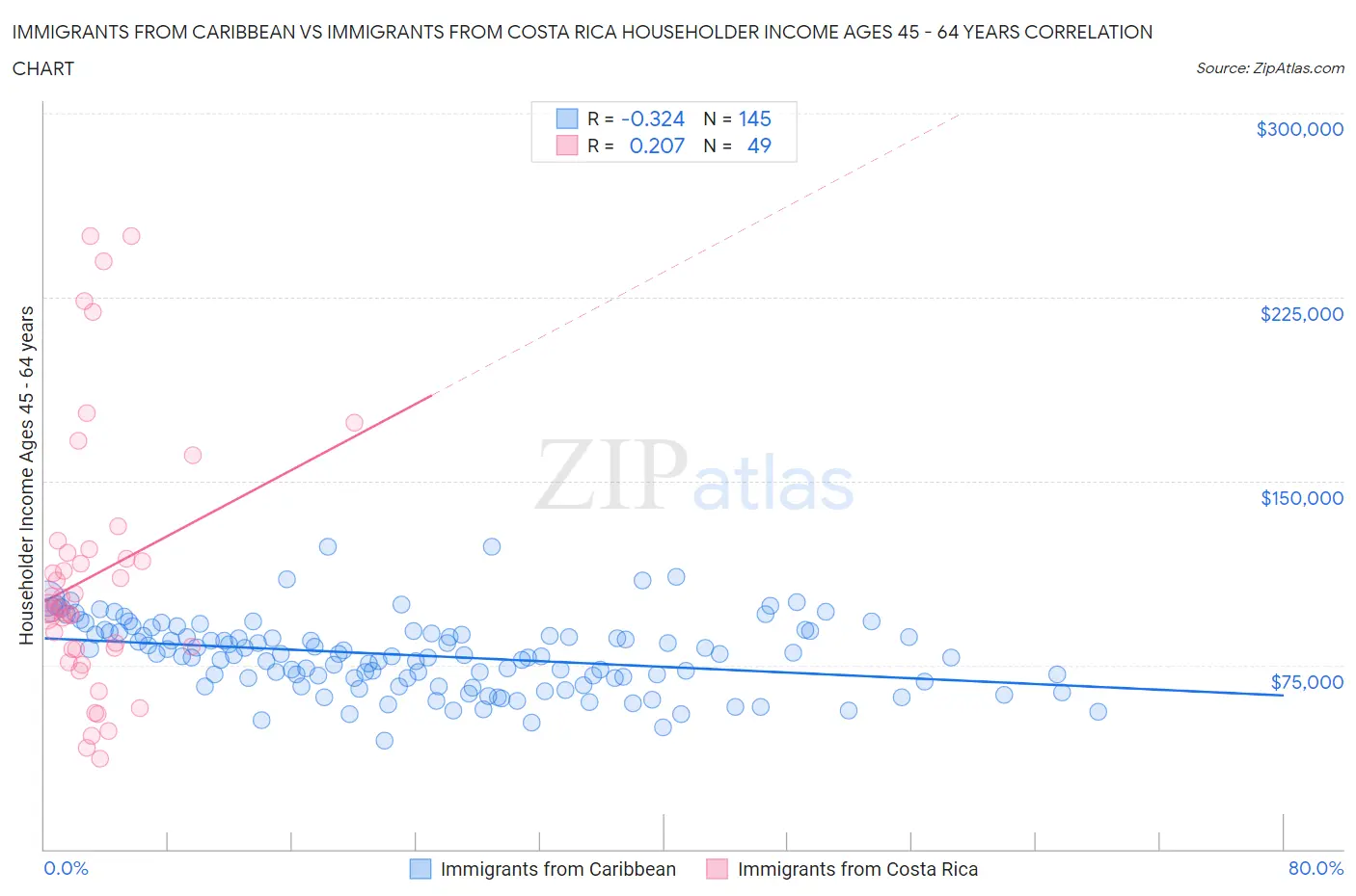 Immigrants from Caribbean vs Immigrants from Costa Rica Householder Income Ages 45 - 64 years