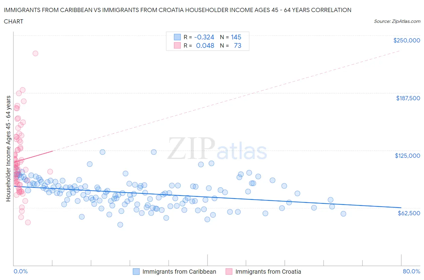 Immigrants from Caribbean vs Immigrants from Croatia Householder Income Ages 45 - 64 years