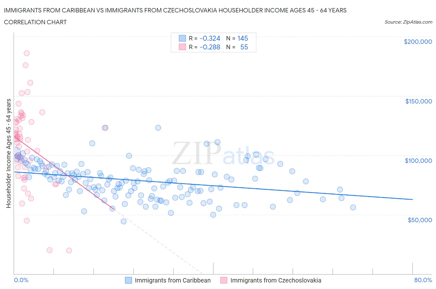 Immigrants from Caribbean vs Immigrants from Czechoslovakia Householder Income Ages 45 - 64 years