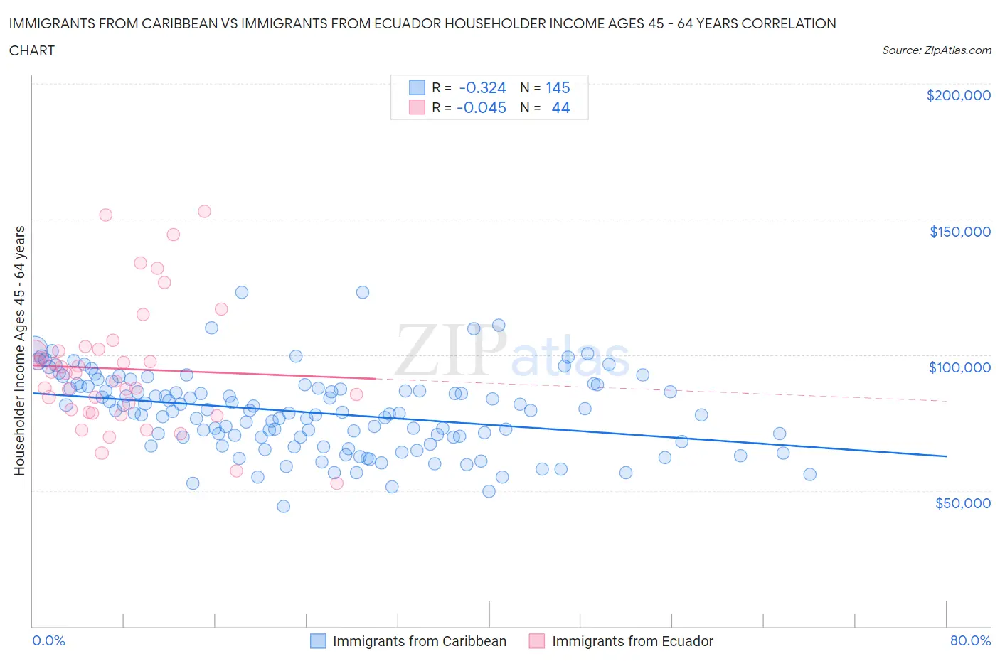 Immigrants from Caribbean vs Immigrants from Ecuador Householder Income Ages 45 - 64 years