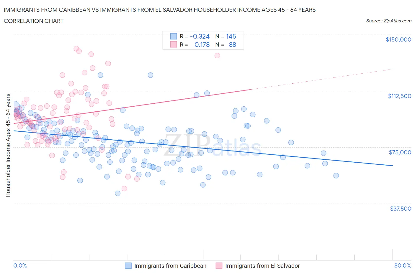 Immigrants from Caribbean vs Immigrants from El Salvador Householder Income Ages 45 - 64 years