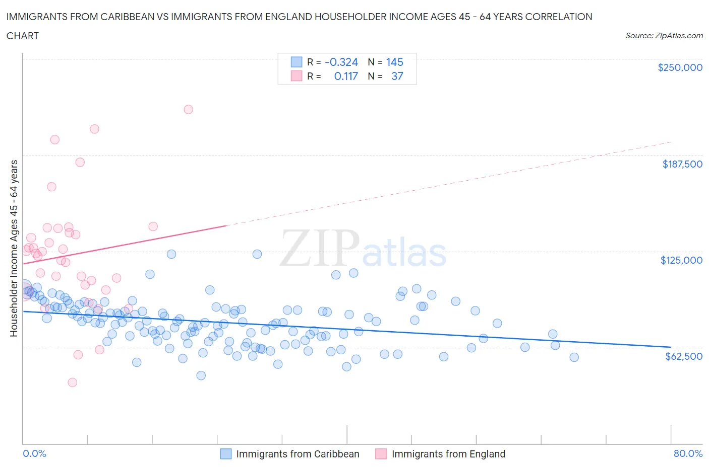 Immigrants from Caribbean vs Immigrants from England Householder Income Ages 45 - 64 years