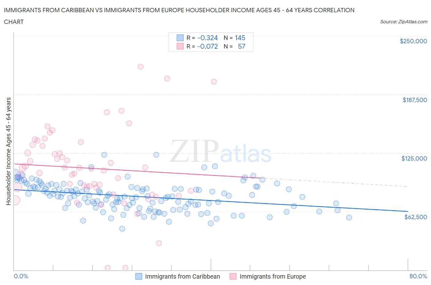 Immigrants from Caribbean vs Immigrants from Europe Householder Income Ages 45 - 64 years