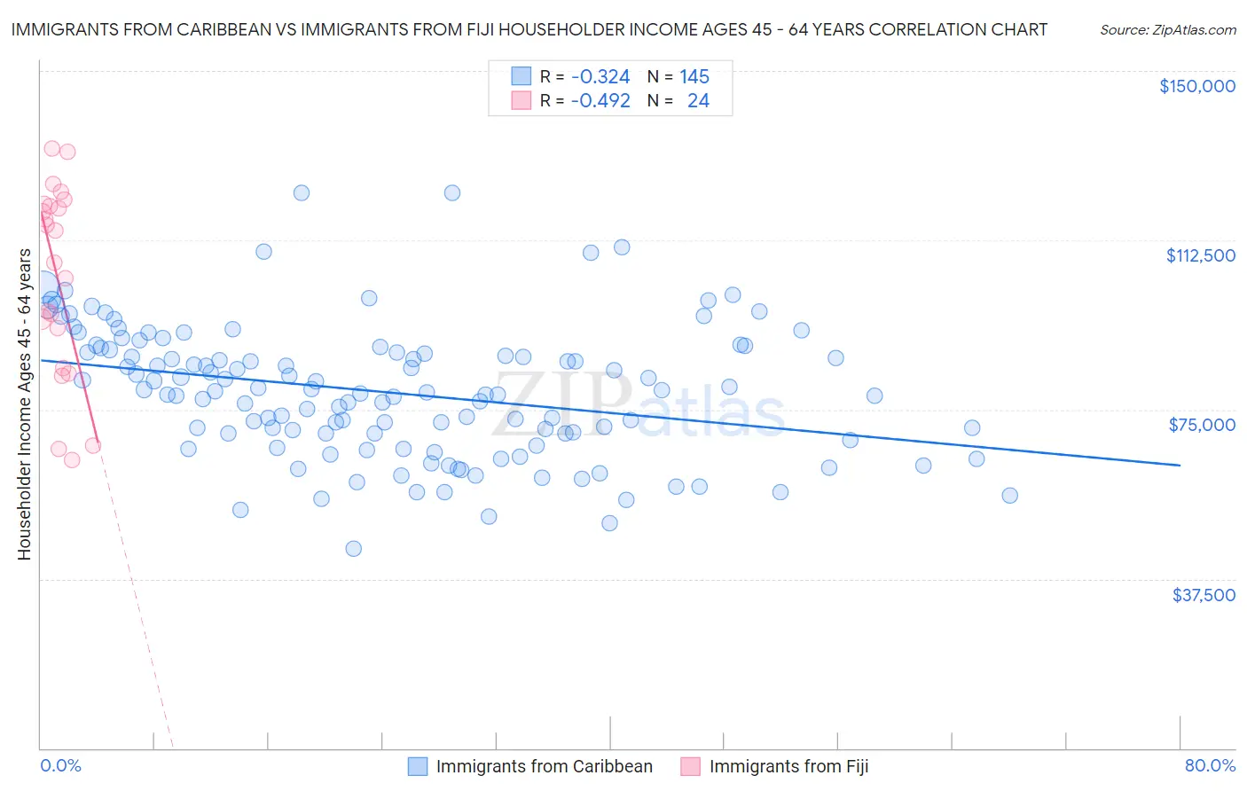 Immigrants from Caribbean vs Immigrants from Fiji Householder Income Ages 45 - 64 years