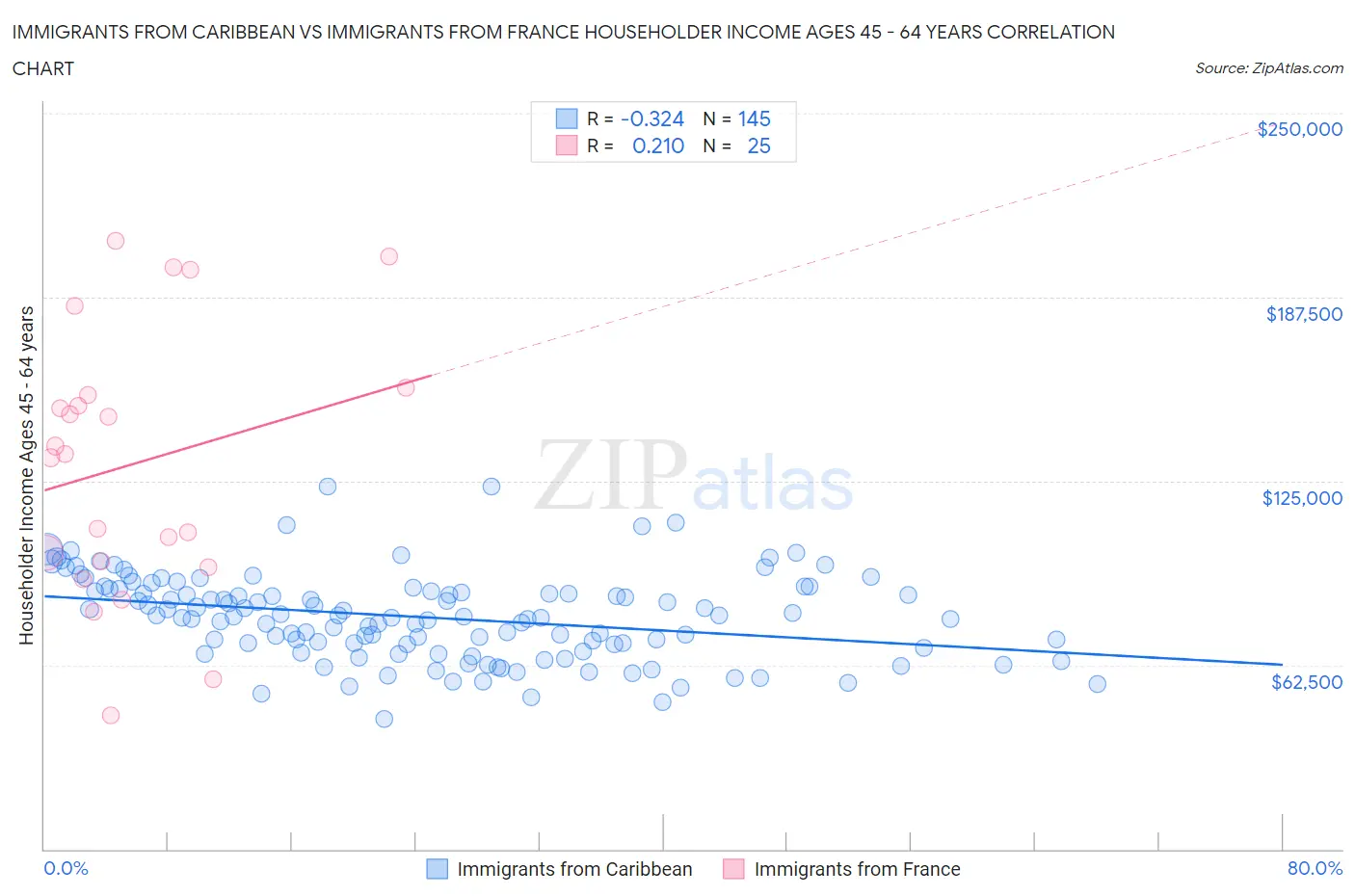 Immigrants from Caribbean vs Immigrants from France Householder Income Ages 45 - 64 years