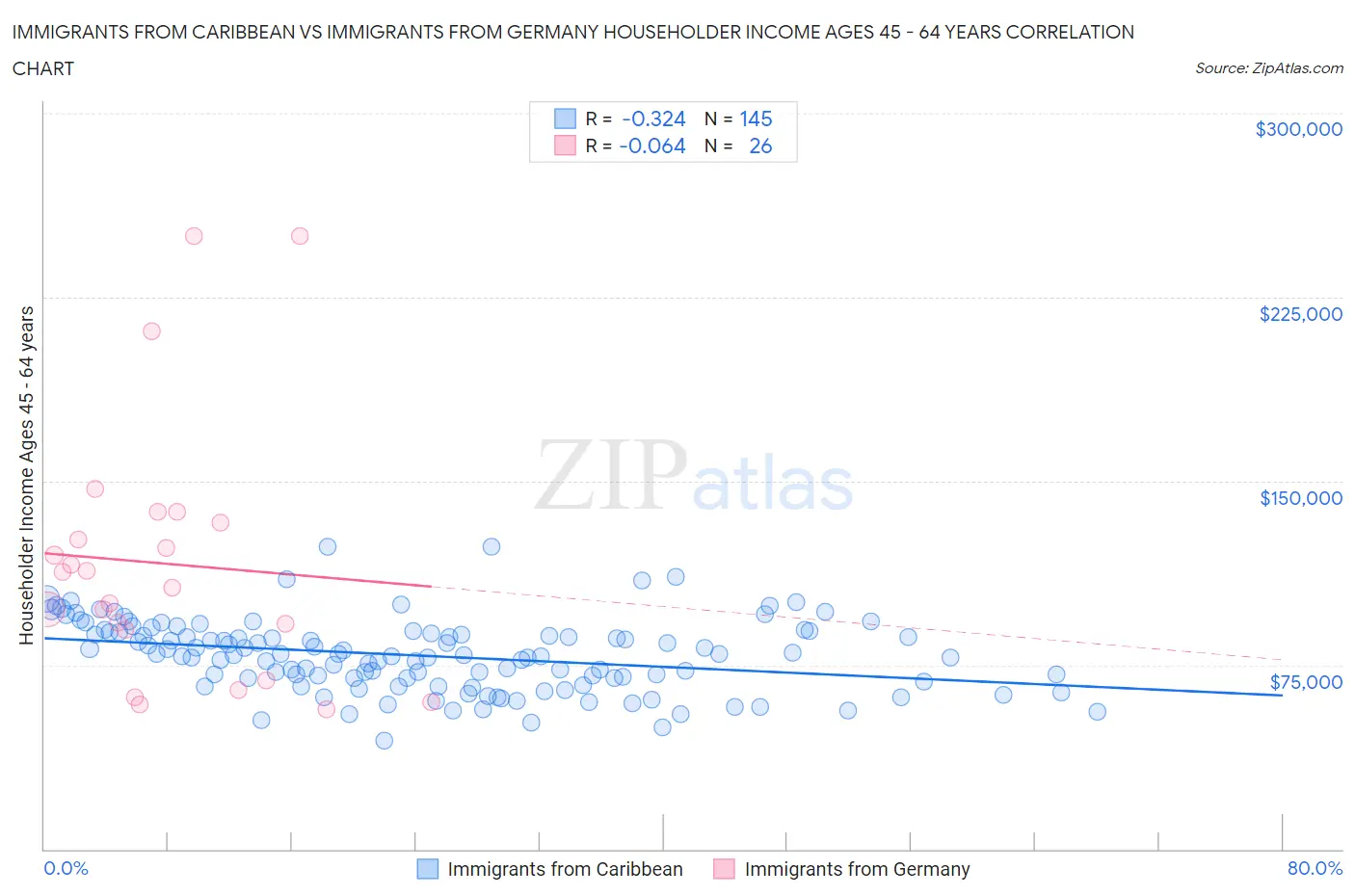 Immigrants from Caribbean vs Immigrants from Germany Householder Income Ages 45 - 64 years