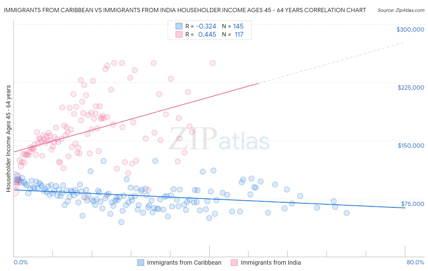 Immigrants from Caribbean vs Immigrants from India Householder Income Ages 45 - 64 years