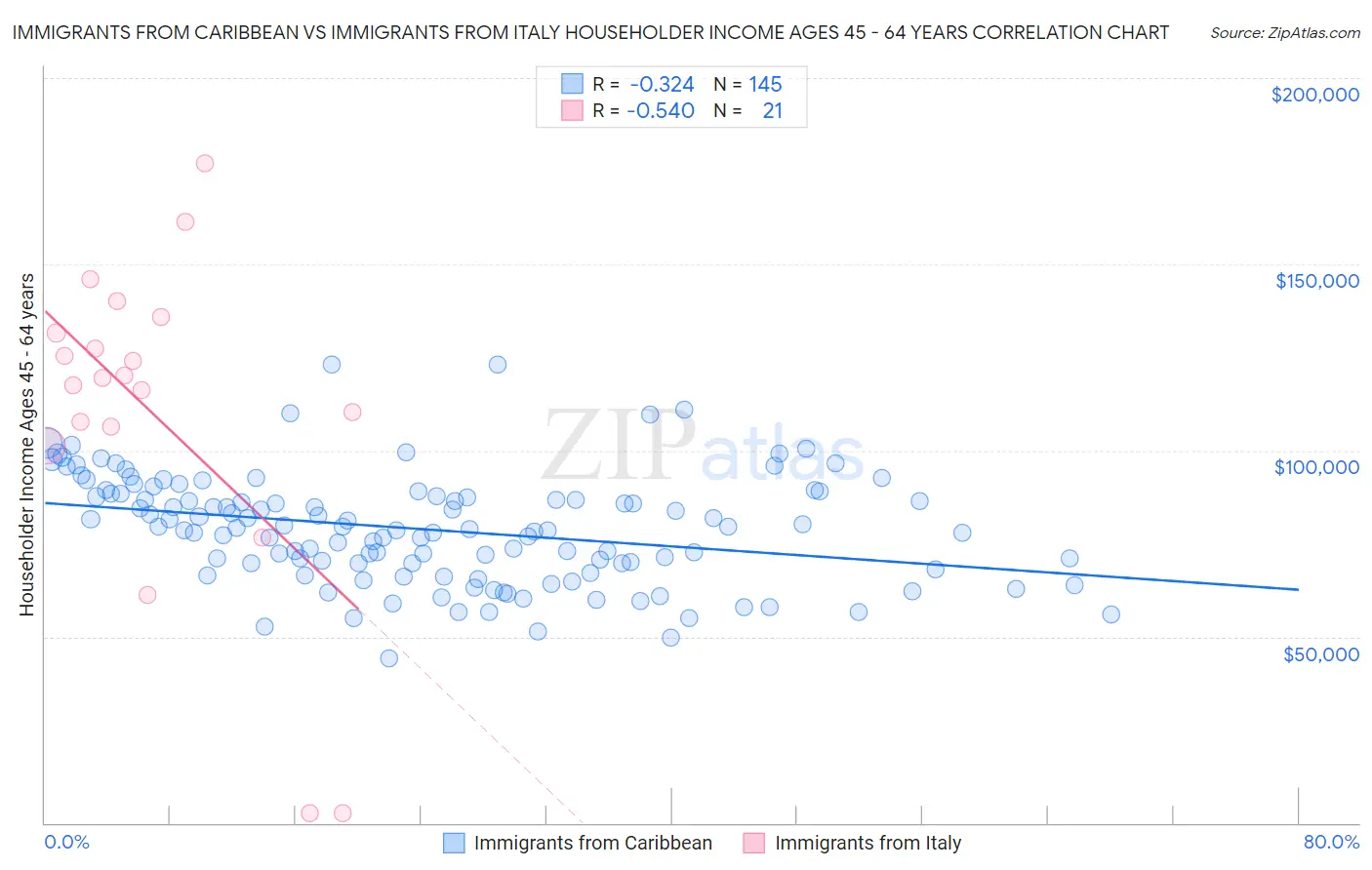 Immigrants from Caribbean vs Immigrants from Italy Householder Income Ages 45 - 64 years