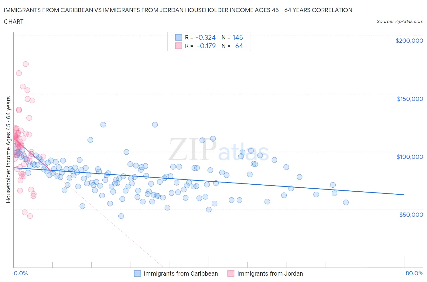 Immigrants from Caribbean vs Immigrants from Jordan Householder Income Ages 45 - 64 years
