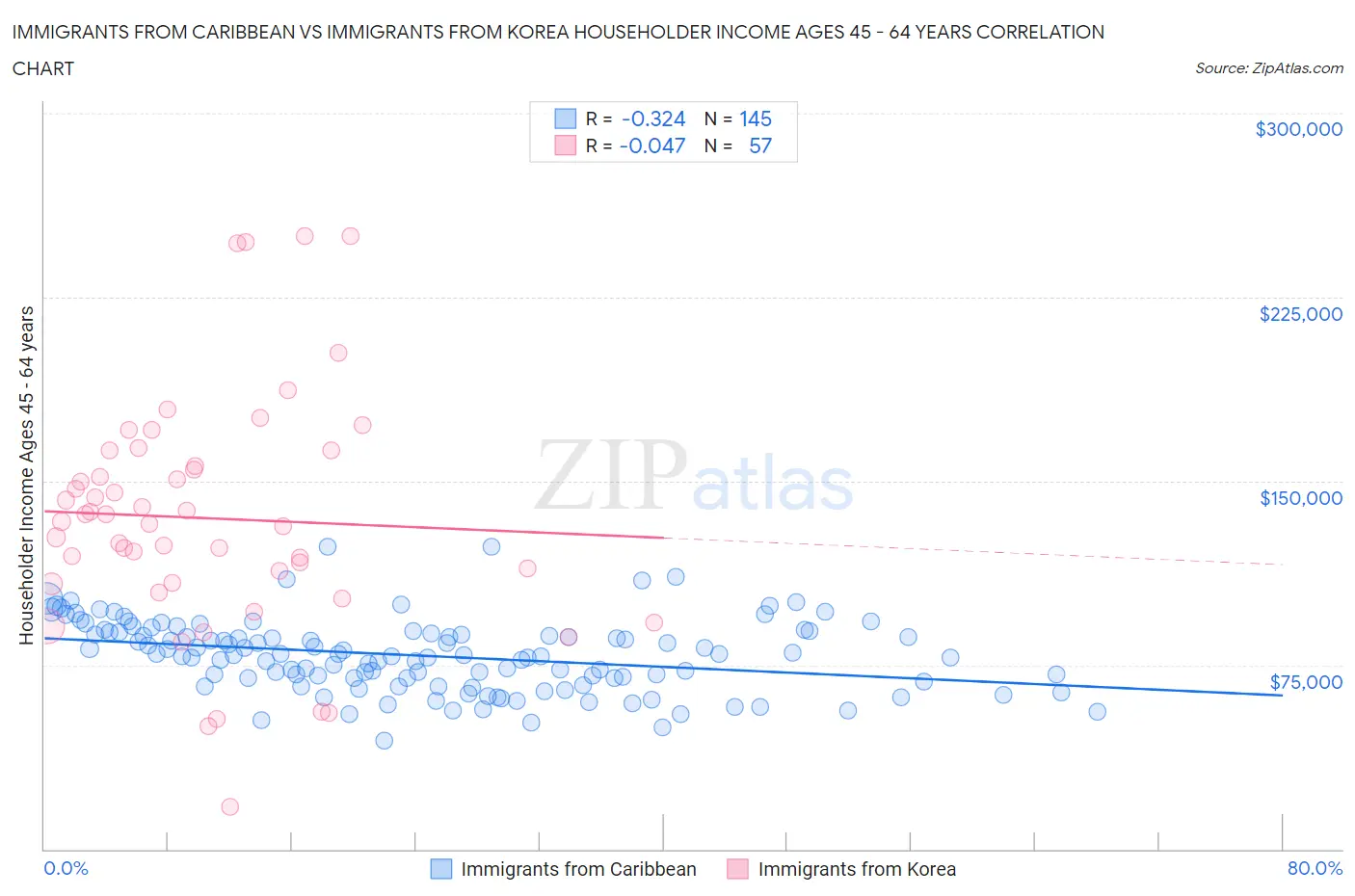 Immigrants from Caribbean vs Immigrants from Korea Householder Income Ages 45 - 64 years