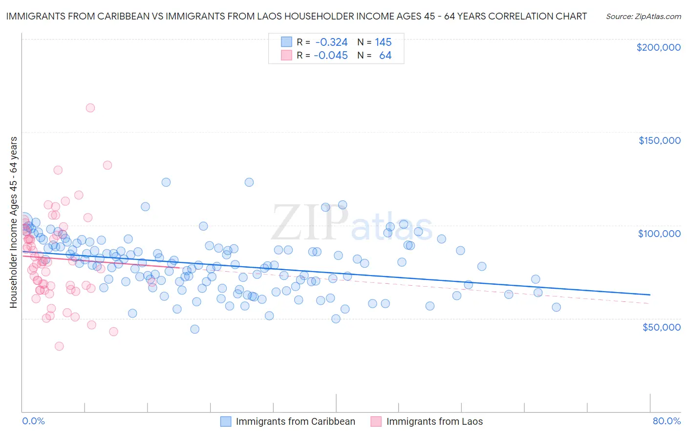 Immigrants from Caribbean vs Immigrants from Laos Householder Income Ages 45 - 64 years