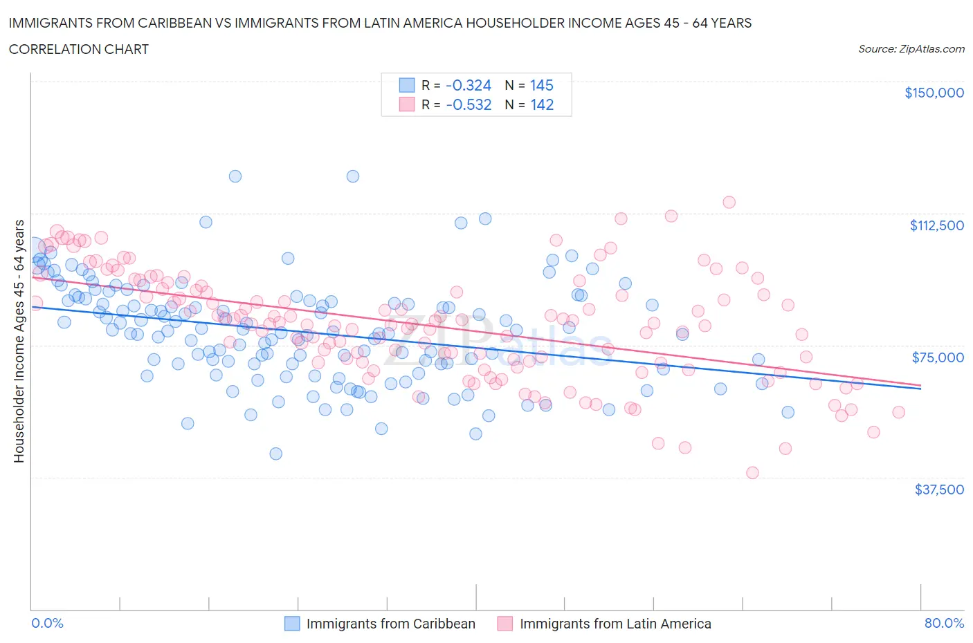 Immigrants from Caribbean vs Immigrants from Latin America Householder Income Ages 45 - 64 years