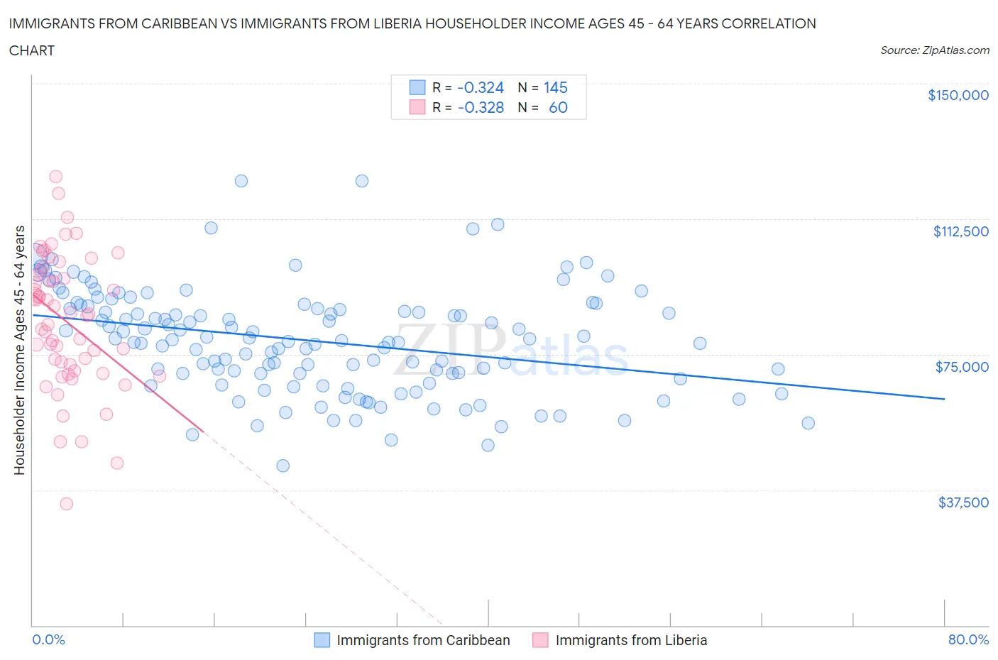 Immigrants from Caribbean vs Immigrants from Liberia Householder Income Ages 45 - 64 years