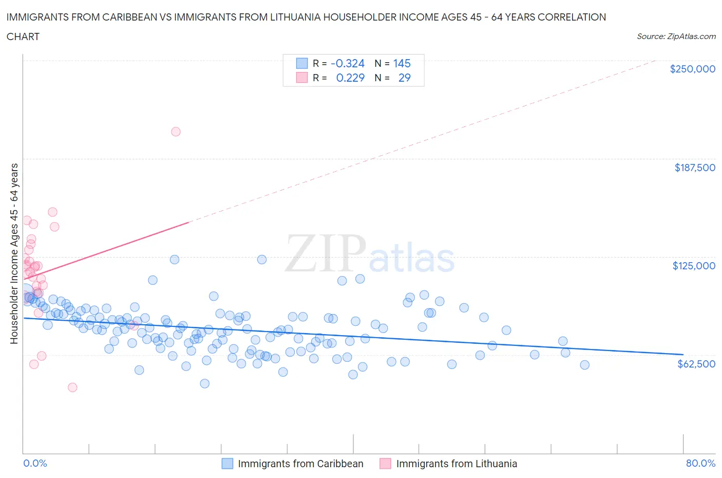 Immigrants from Caribbean vs Immigrants from Lithuania Householder Income Ages 45 - 64 years