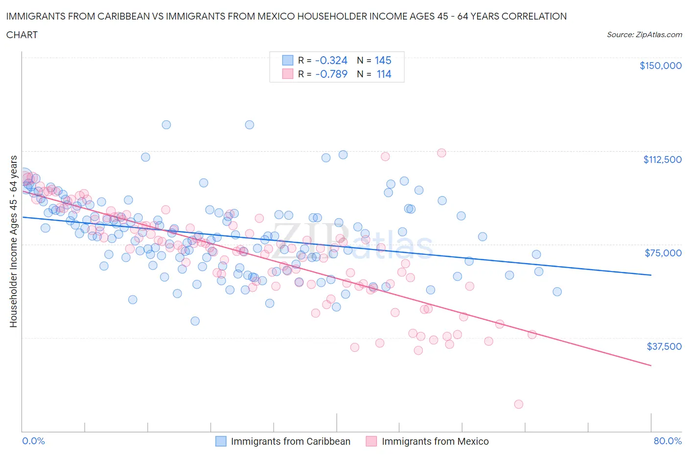 Immigrants from Caribbean vs Immigrants from Mexico Householder Income Ages 45 - 64 years
