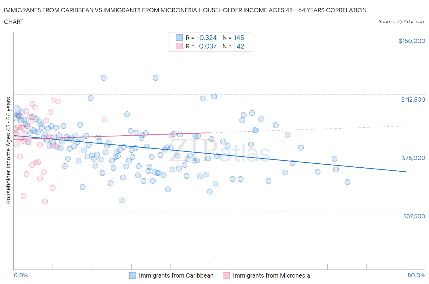 Immigrants from Caribbean vs Immigrants from Micronesia Householder Income Ages 45 - 64 years