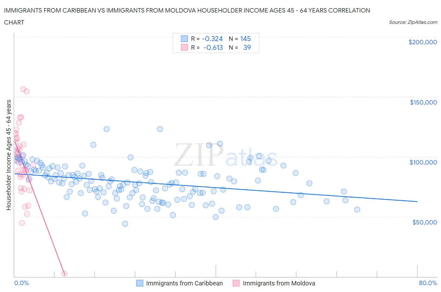 Immigrants from Caribbean vs Immigrants from Moldova Householder Income Ages 45 - 64 years