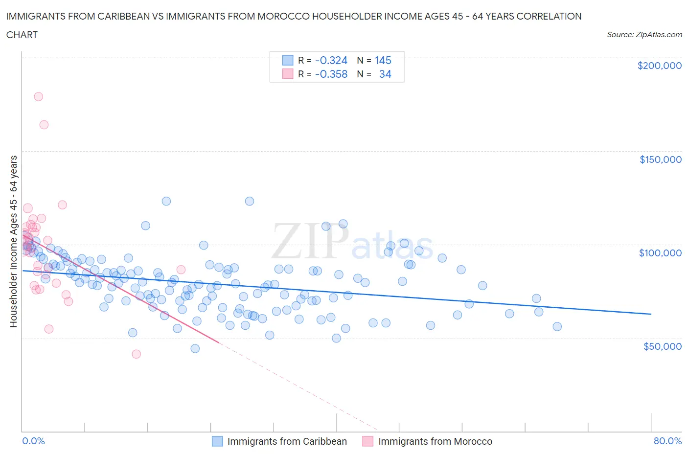 Immigrants from Caribbean vs Immigrants from Morocco Householder Income Ages 45 - 64 years