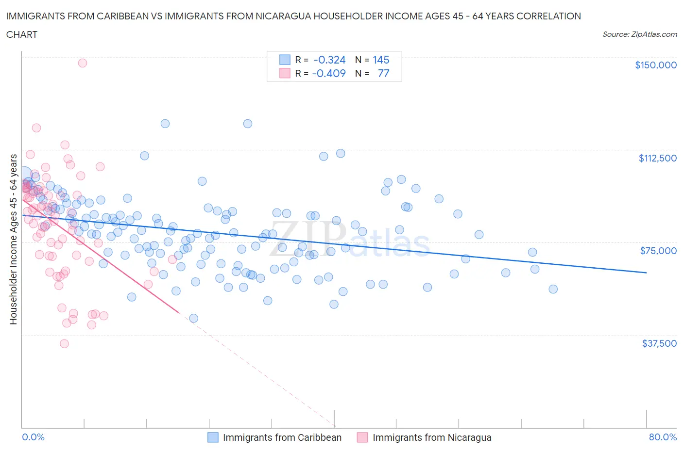 Immigrants from Caribbean vs Immigrants from Nicaragua Householder Income Ages 45 - 64 years