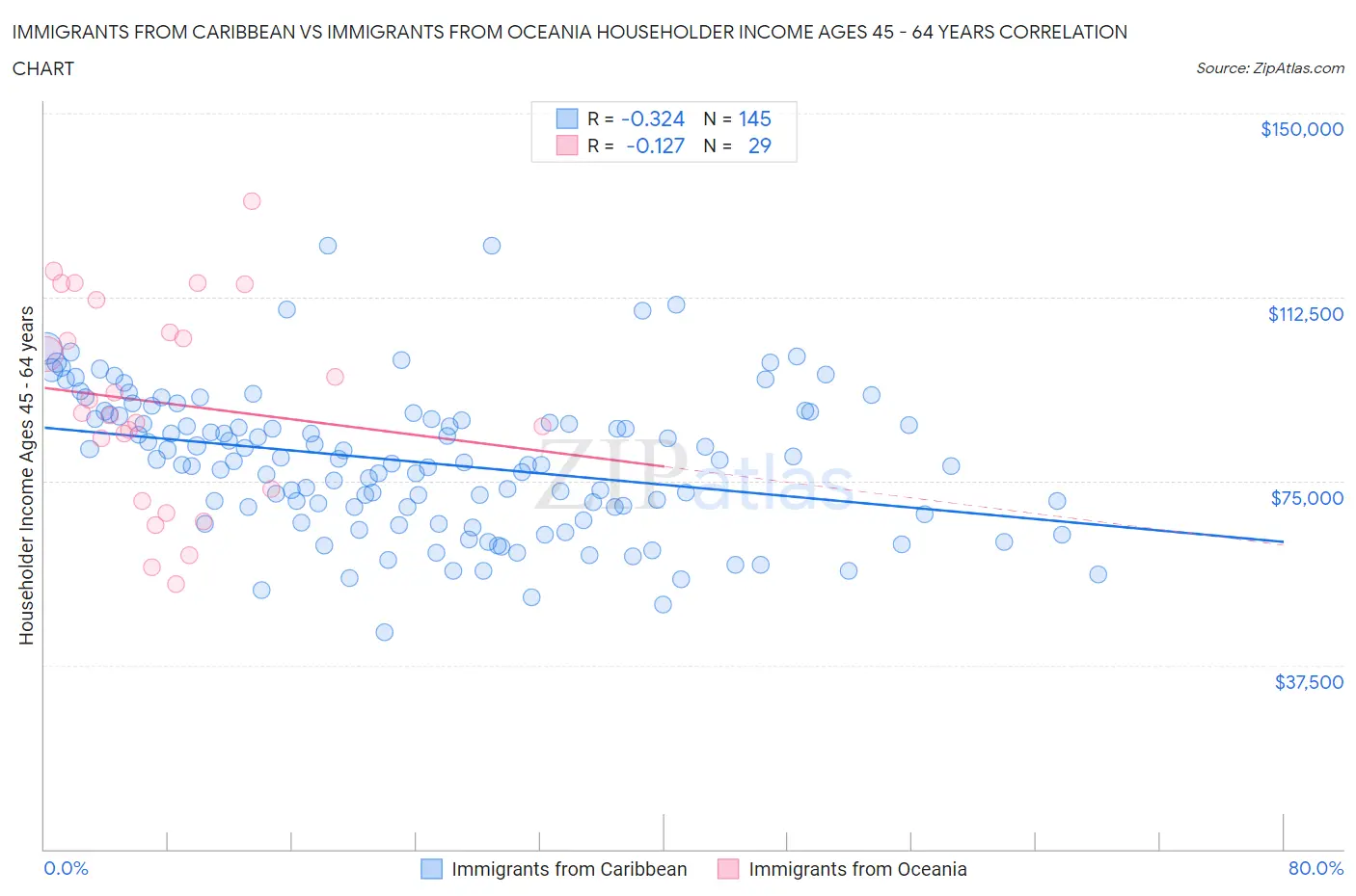 Immigrants from Caribbean vs Immigrants from Oceania Householder Income Ages 45 - 64 years