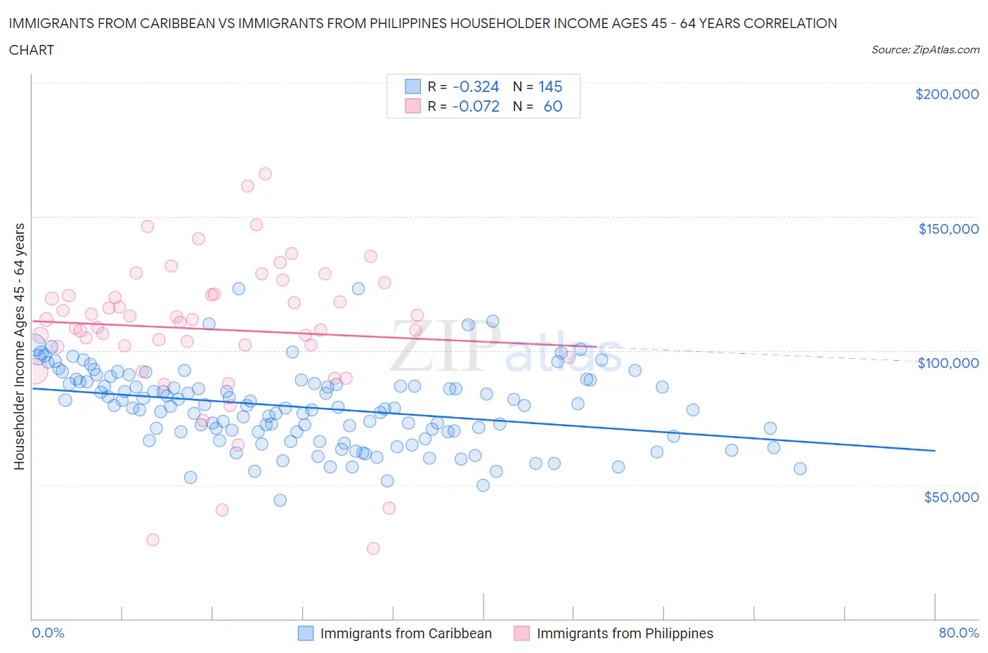 Immigrants from Caribbean vs Immigrants from Philippines Householder Income Ages 45 - 64 years