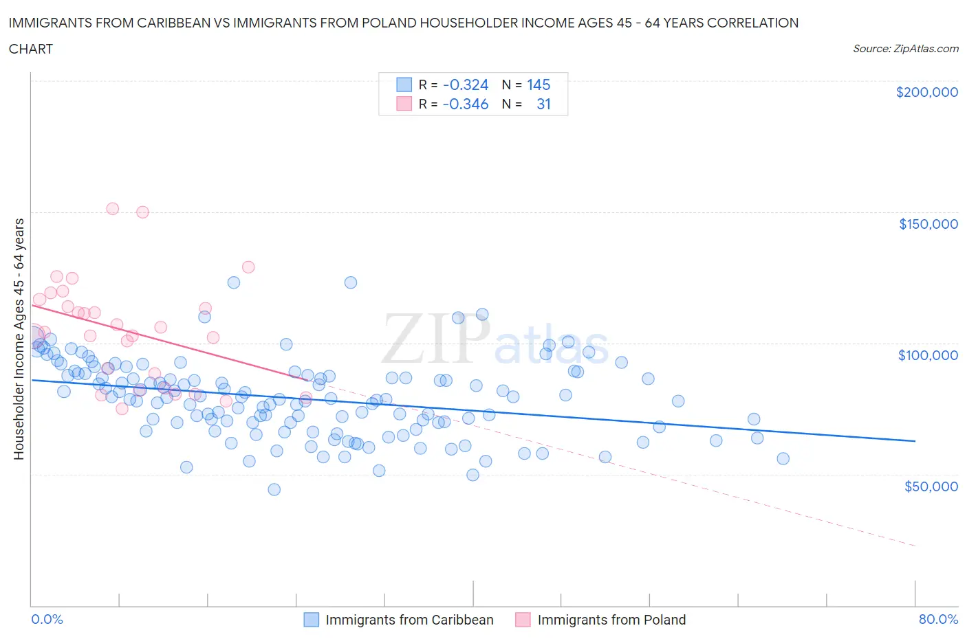 Immigrants from Caribbean vs Immigrants from Poland Householder Income Ages 45 - 64 years