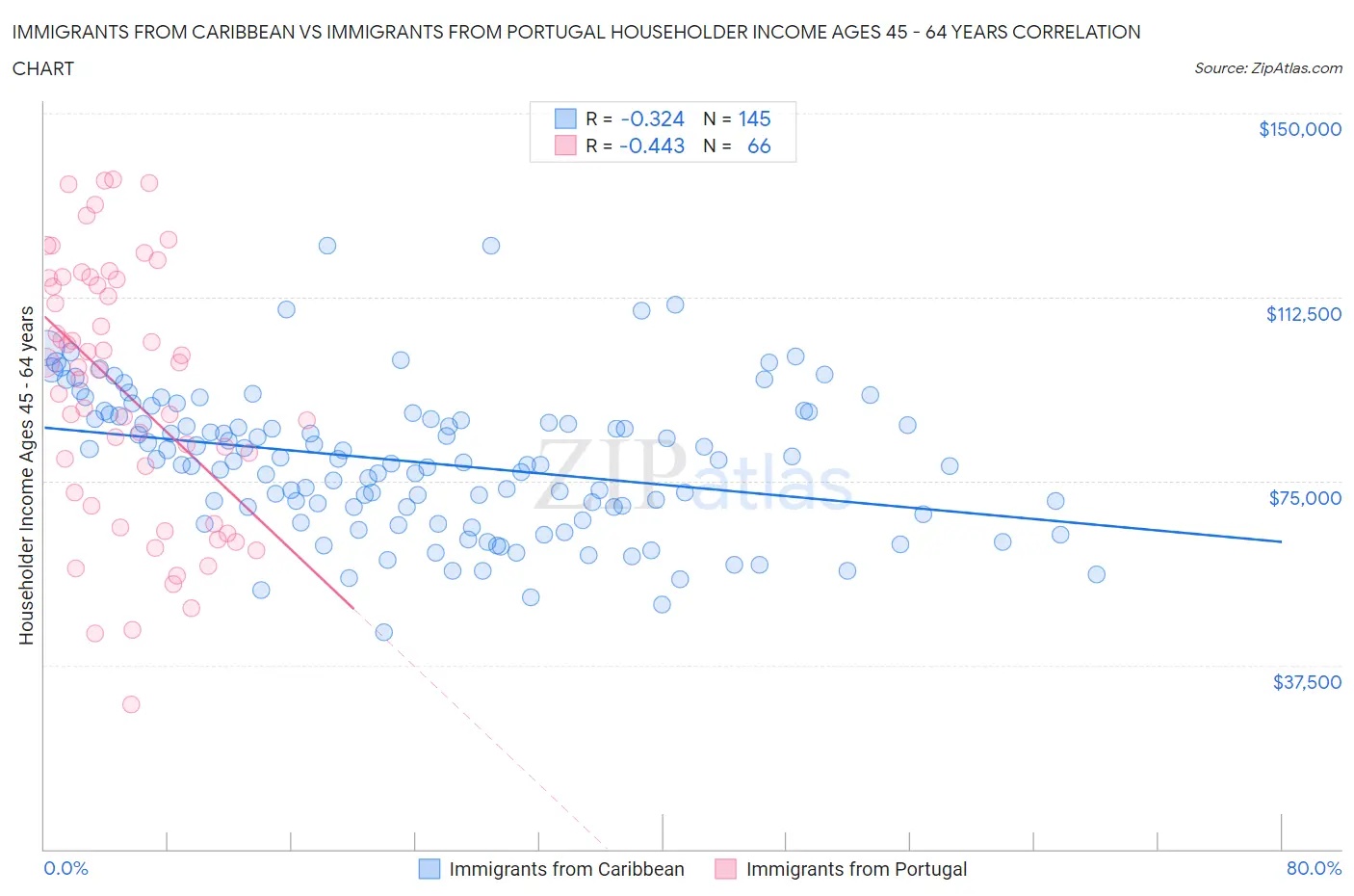 Immigrants from Caribbean vs Immigrants from Portugal Householder Income Ages 45 - 64 years
