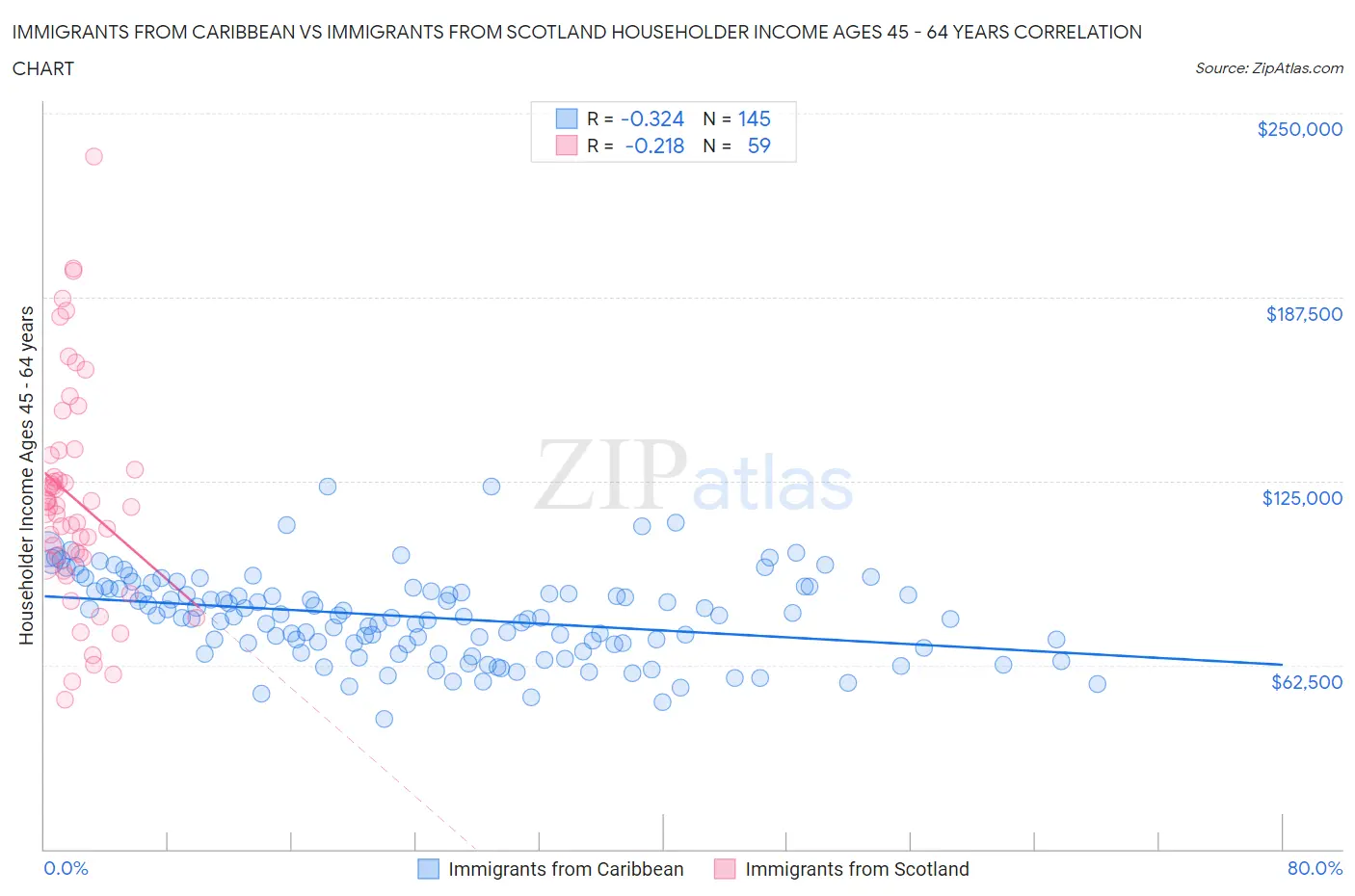 Immigrants from Caribbean vs Immigrants from Scotland Householder Income Ages 45 - 64 years