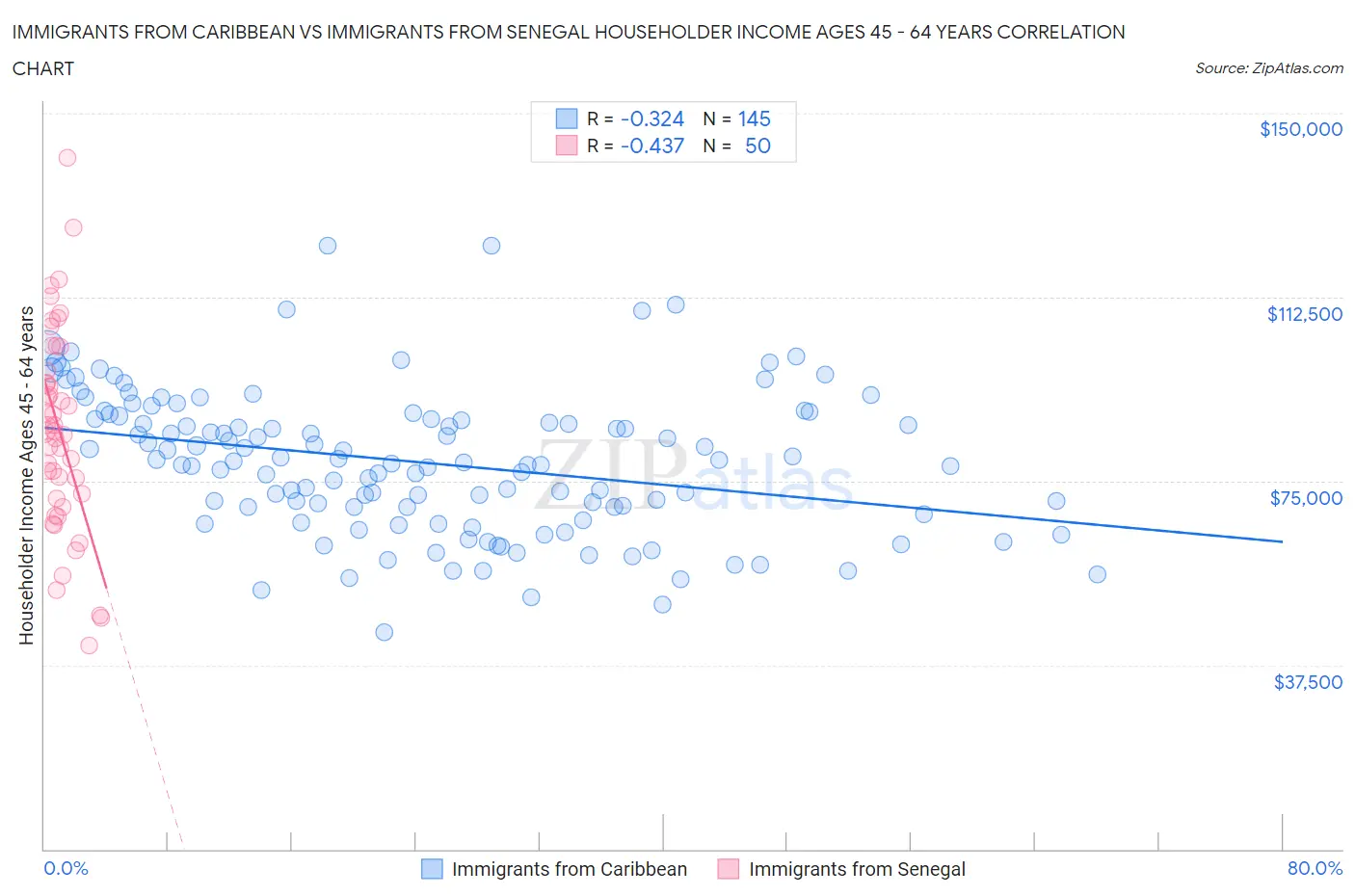 Immigrants from Caribbean vs Immigrants from Senegal Householder Income Ages 45 - 64 years