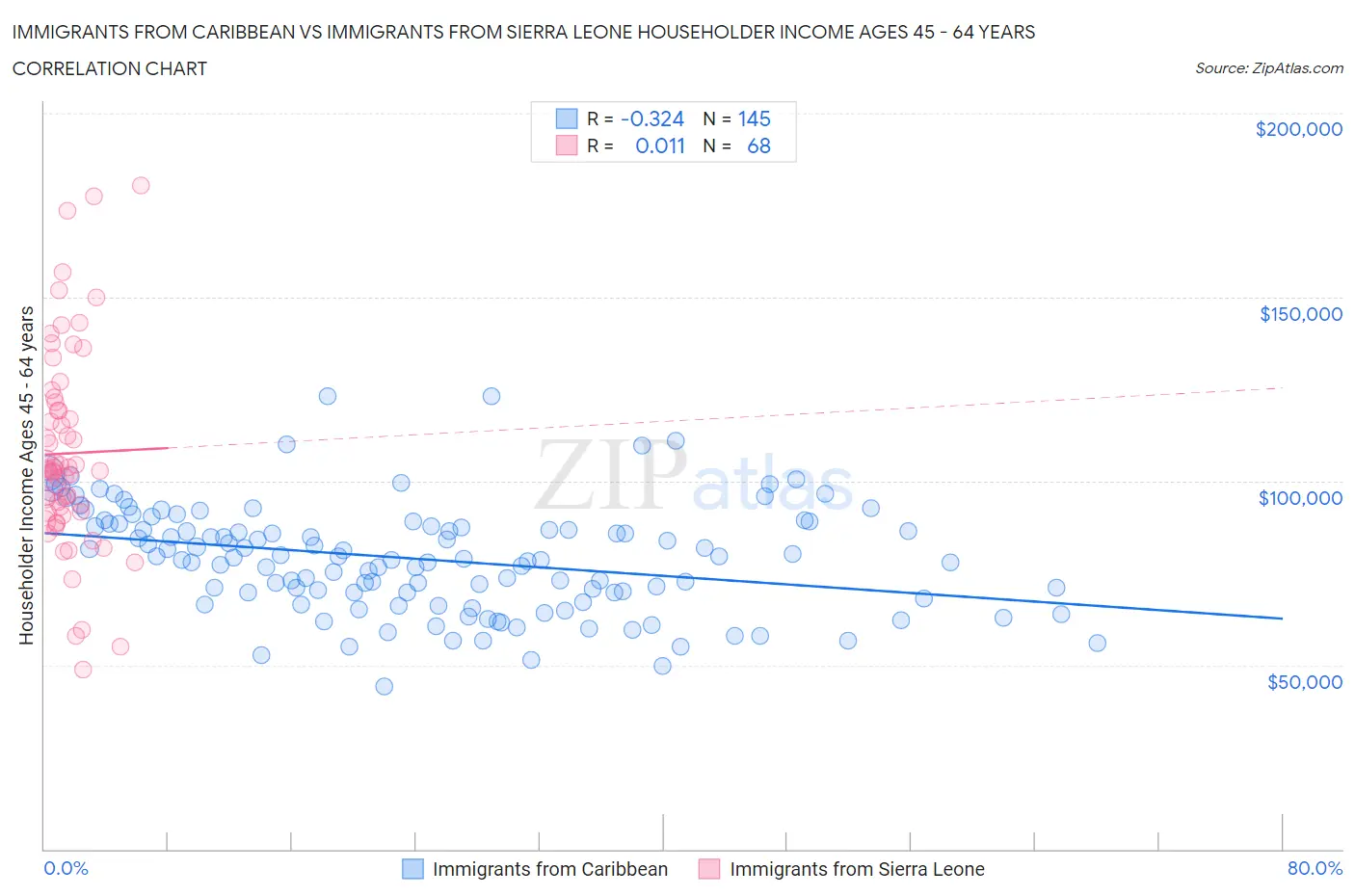 Immigrants from Caribbean vs Immigrants from Sierra Leone Householder Income Ages 45 - 64 years