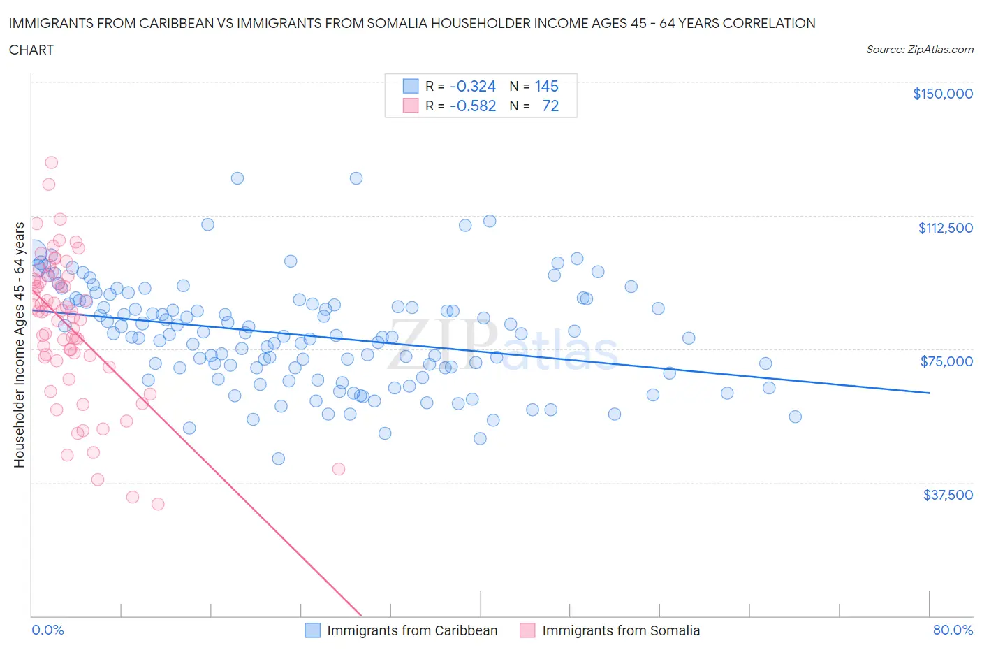 Immigrants from Caribbean vs Immigrants from Somalia Householder Income Ages 45 - 64 years