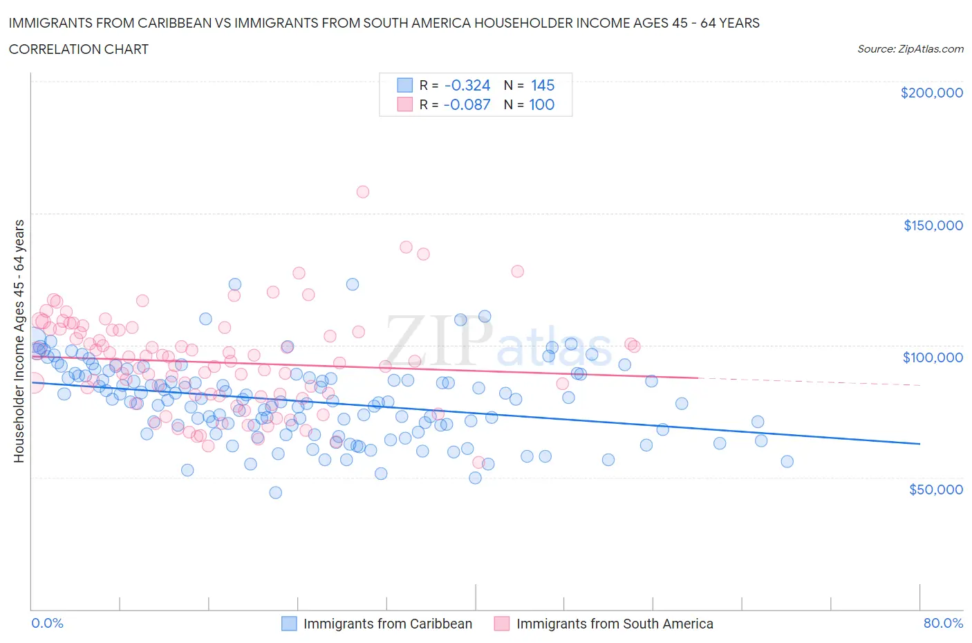 Immigrants from Caribbean vs Immigrants from South America Householder Income Ages 45 - 64 years