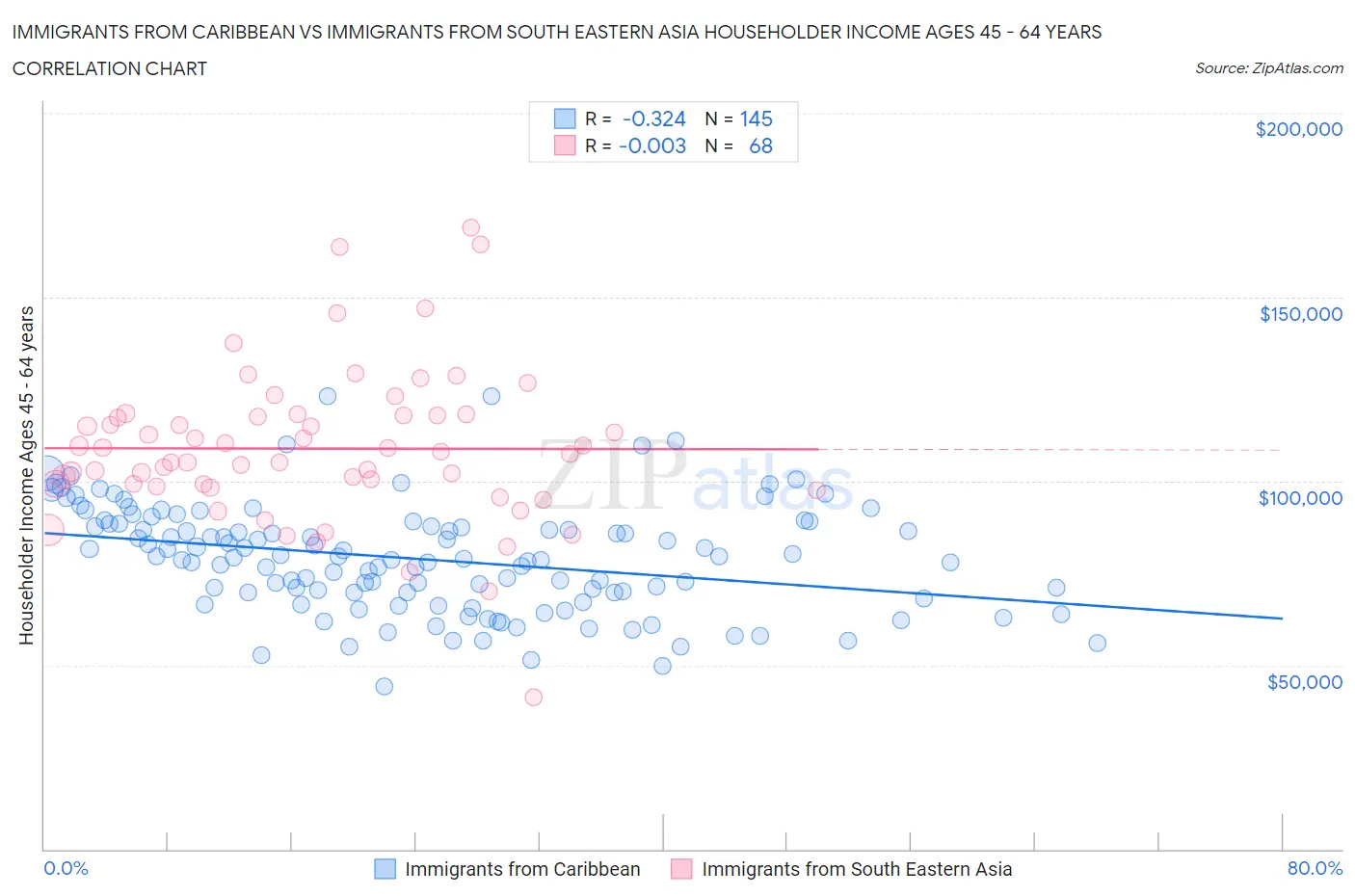 Immigrants from Caribbean vs Immigrants from South Eastern Asia Householder Income Ages 45 - 64 years