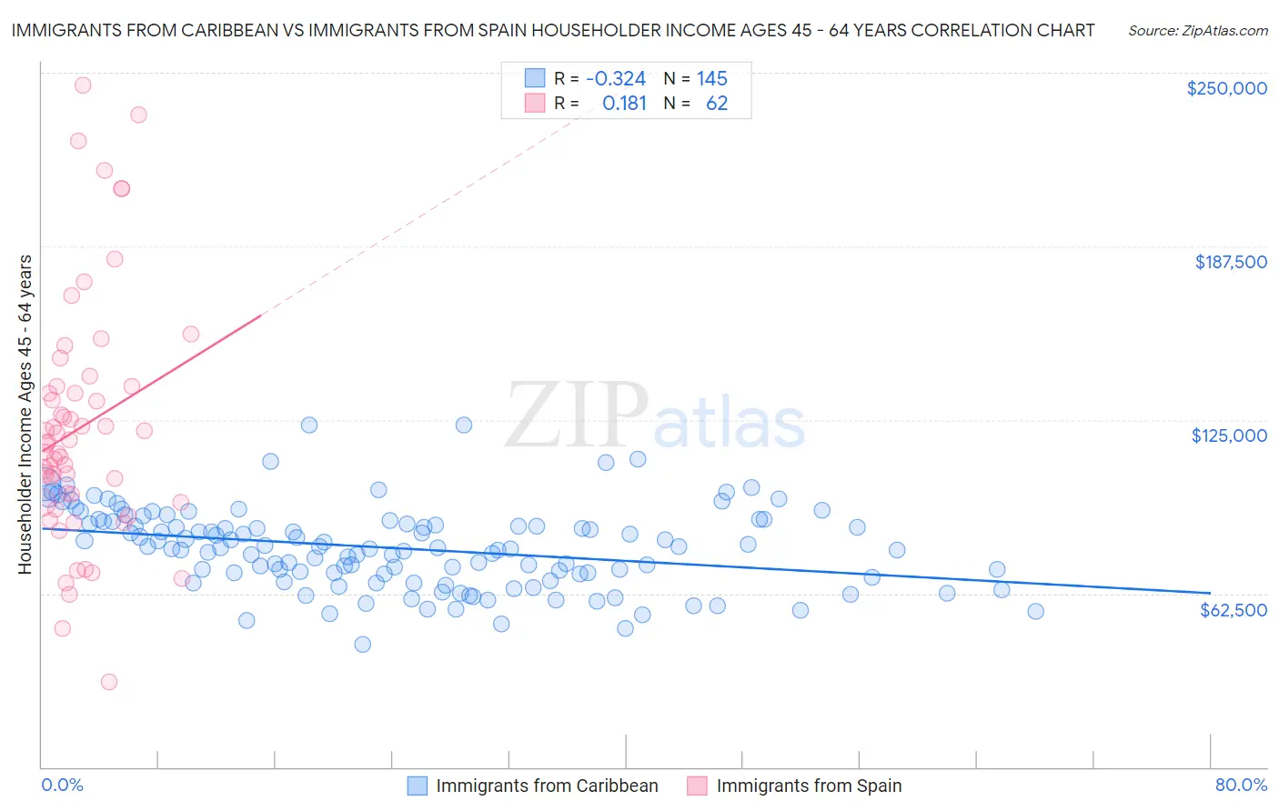 Immigrants from Caribbean vs Immigrants from Spain Householder Income Ages 45 - 64 years