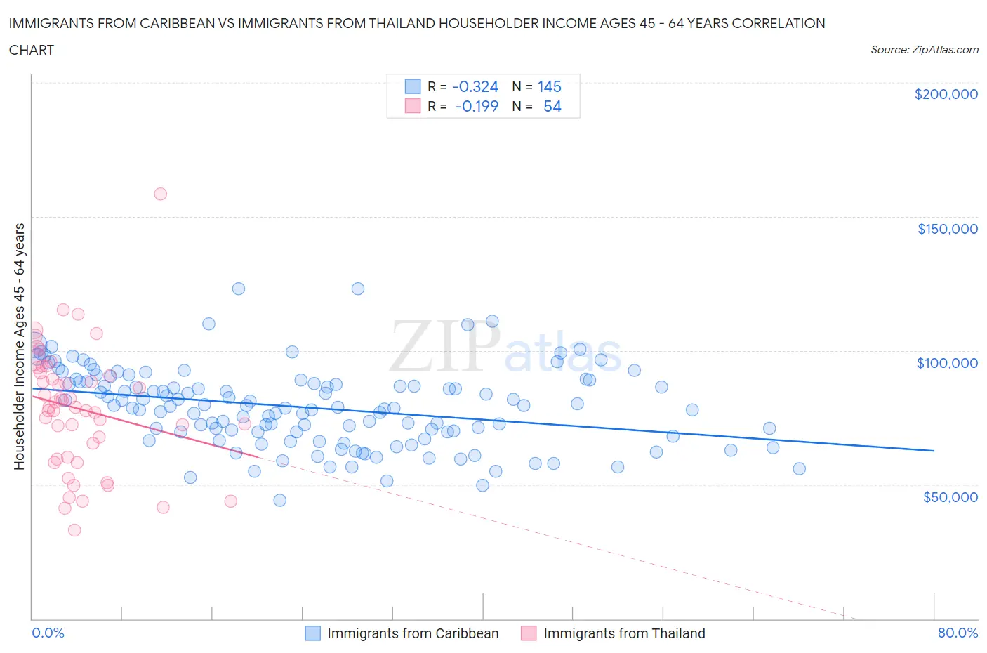 Immigrants from Caribbean vs Immigrants from Thailand Householder Income Ages 45 - 64 years